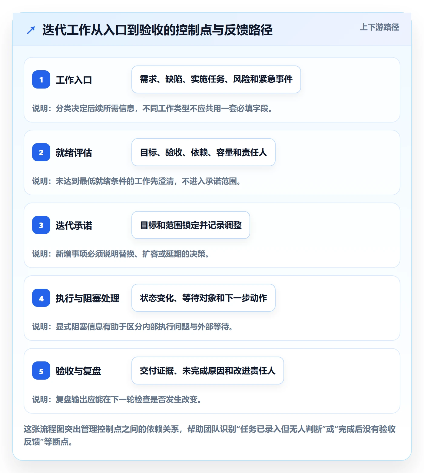 迭代任务流程与规范:实施团队迭代管理制度设计关键指标