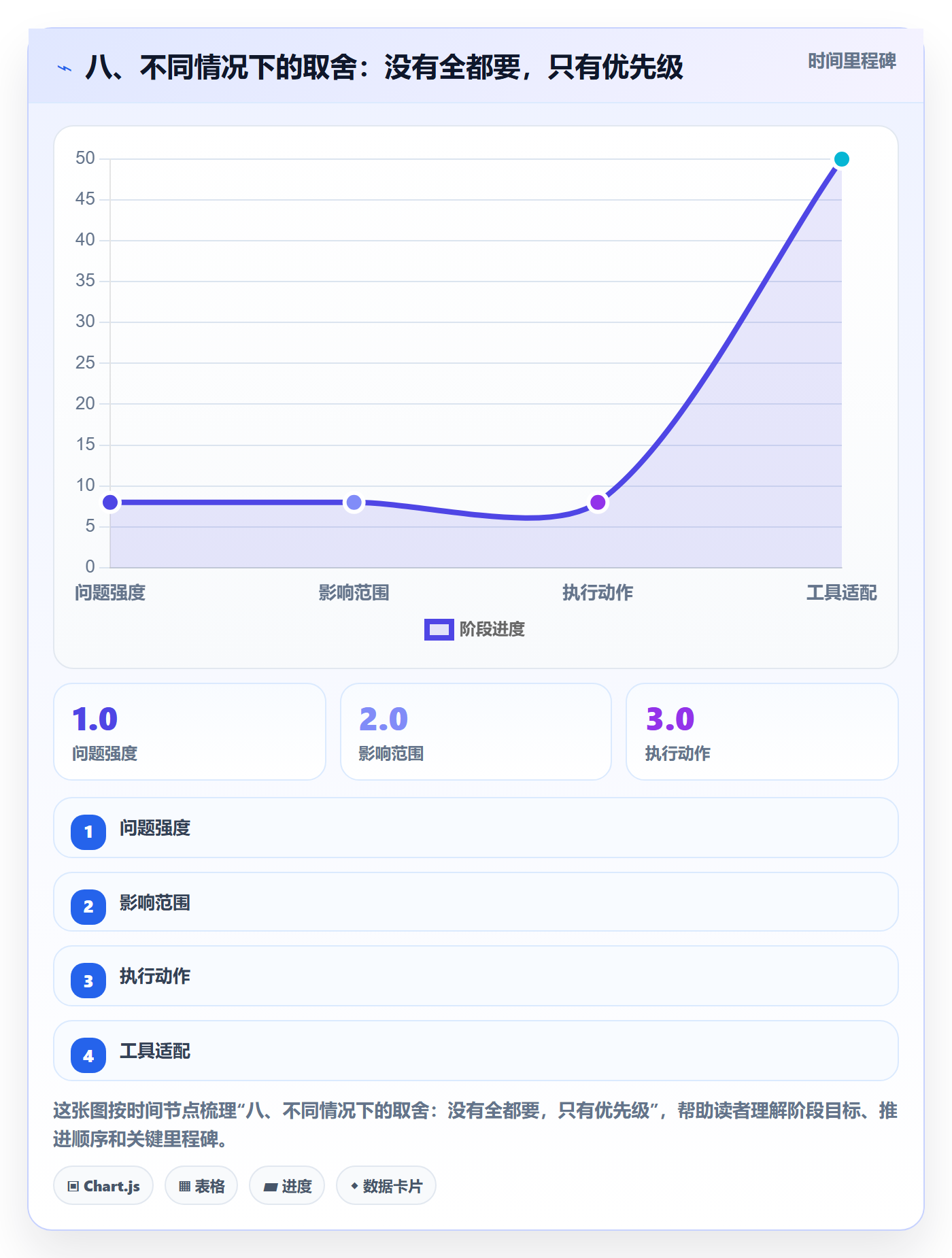 八、不同情况下的取舍:没有全都要,只有优先级