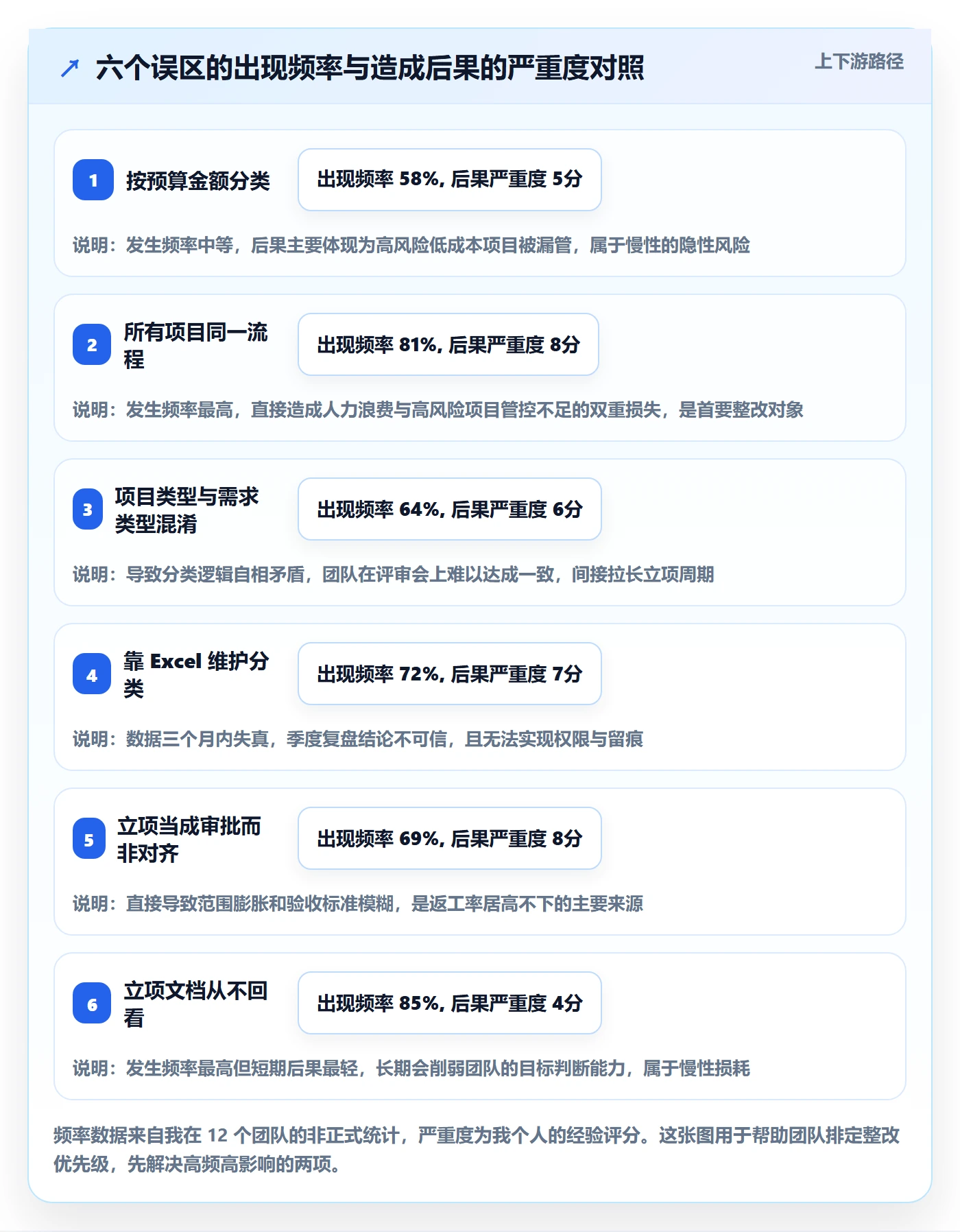 项目类型管理方法大全:研发团队项目立项实操方法落地清单