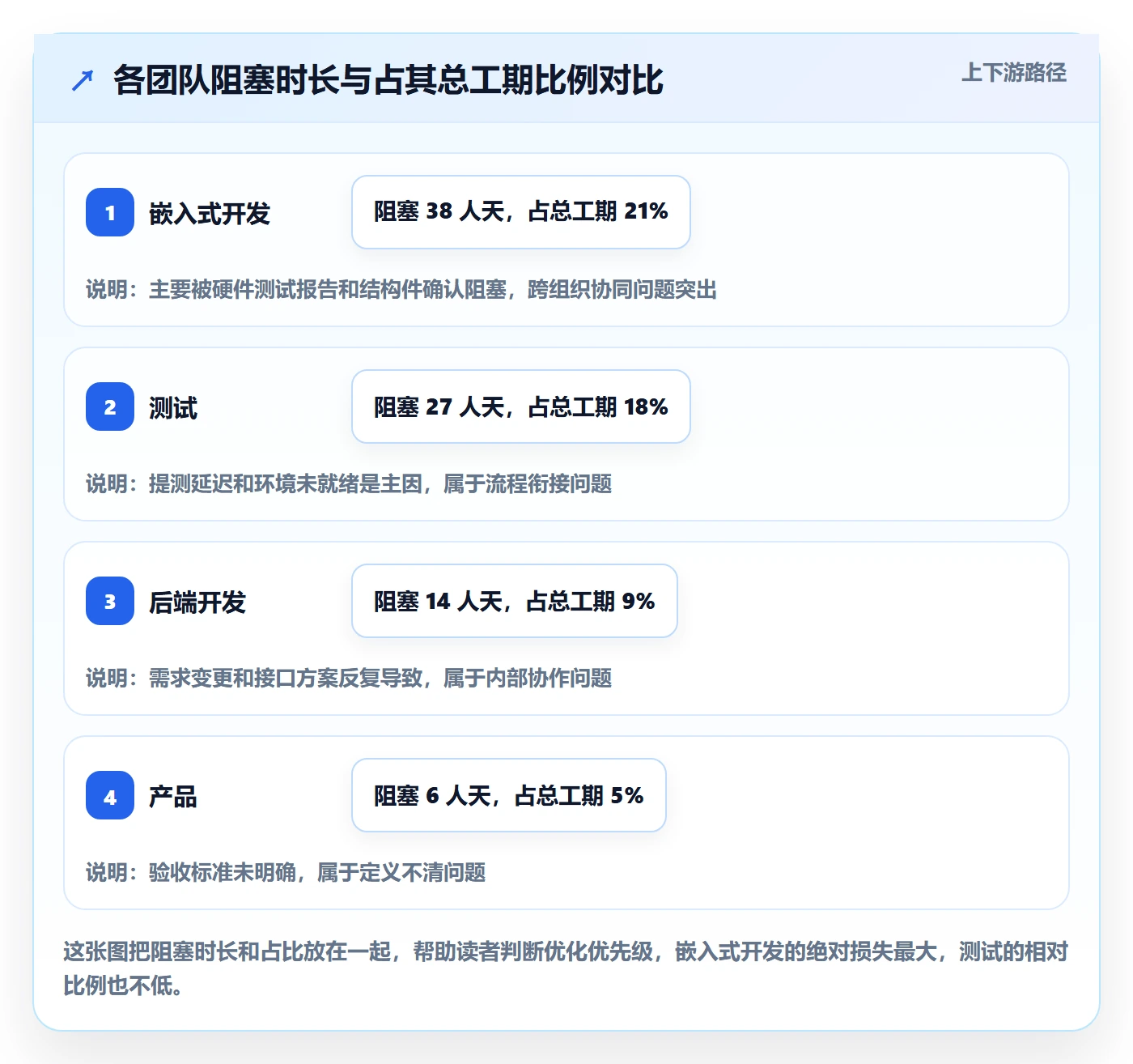 依赖关系落地方案:项目成员开展任务依赖的数据分析案例解析