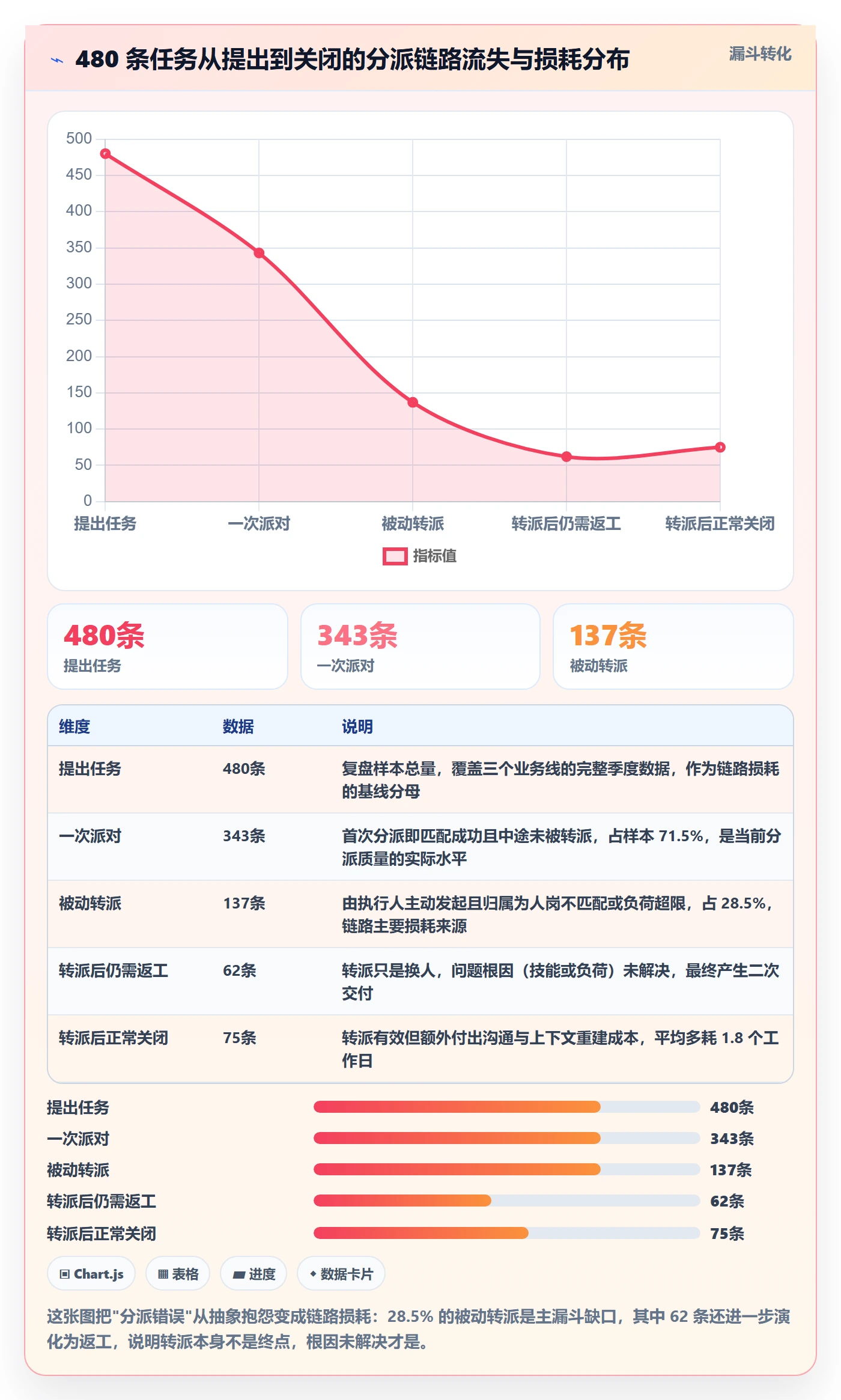 委派流程与规范：PMO任务分派数据分析关键指标