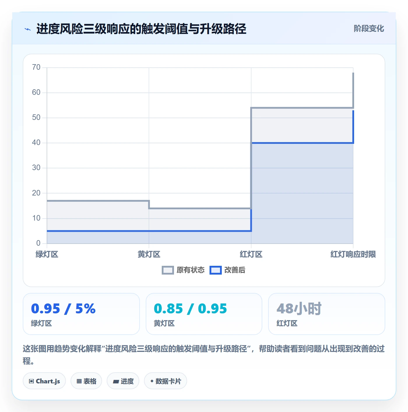 项目进度流程与规范：项目经理进度管理风险控制关键指标