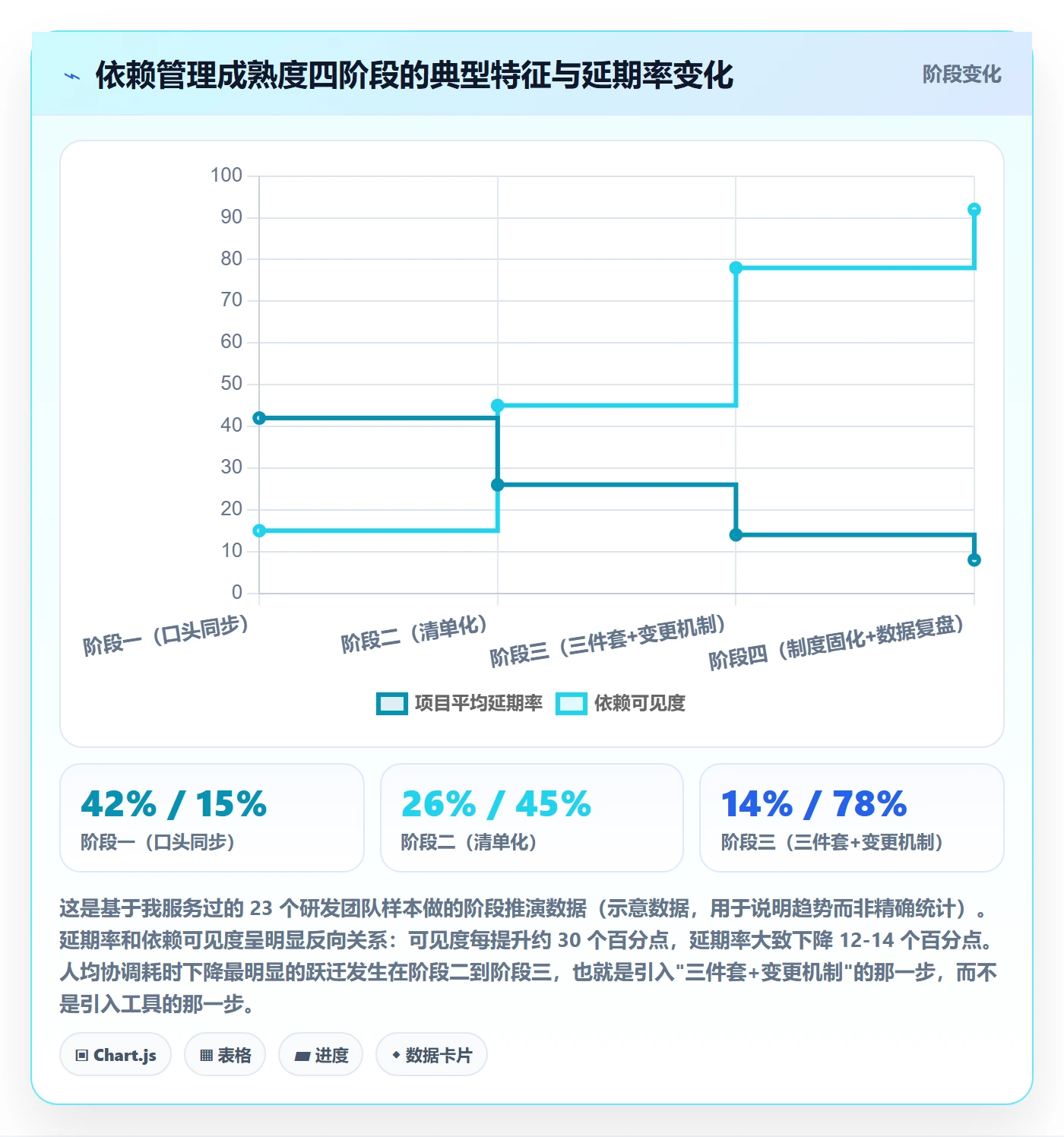 FF怎么做？产品经理制度设计：任务依赖从0到1