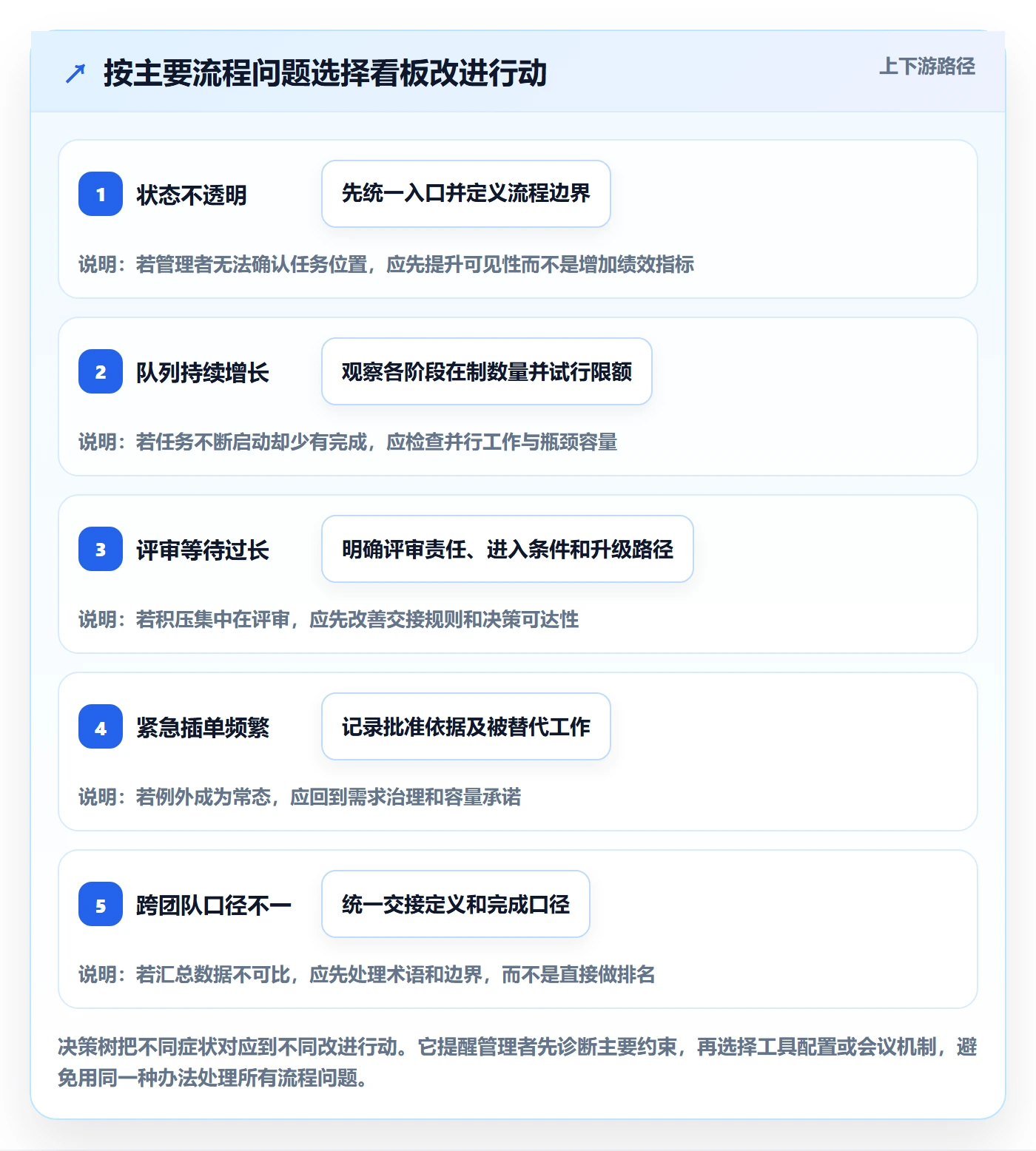 Kanban管理指南:企业管理者如何做好看板,流程优化全流程