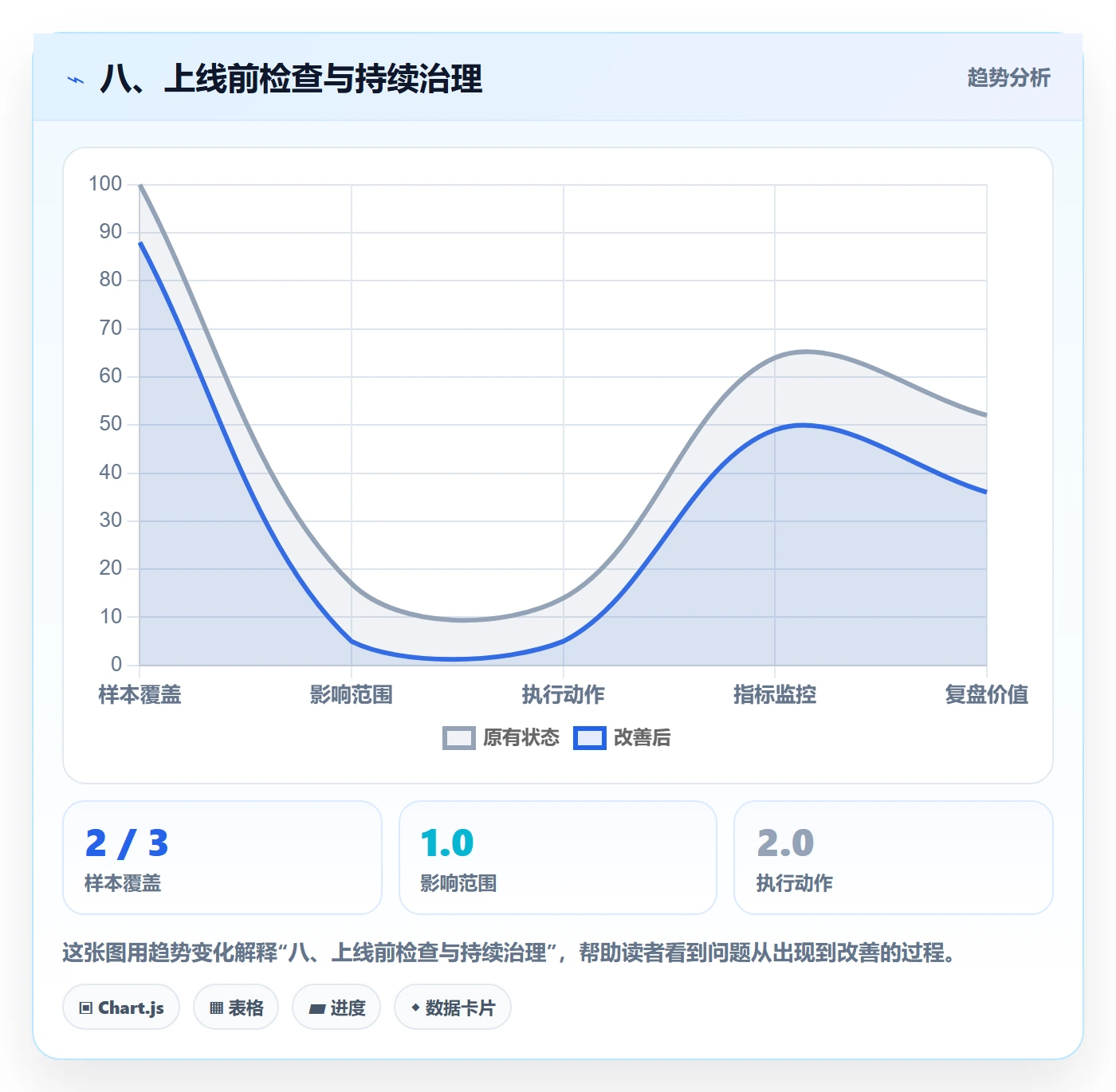八、上线前检查与持续治理