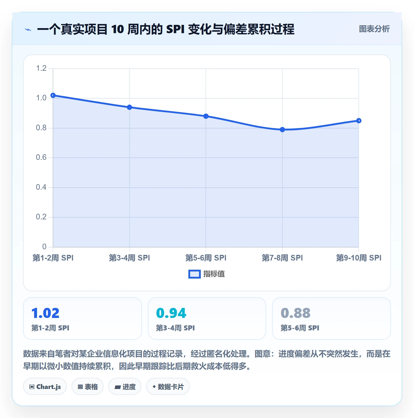 项目进度怎么做？项目经理入门指南：进度管理从0到1