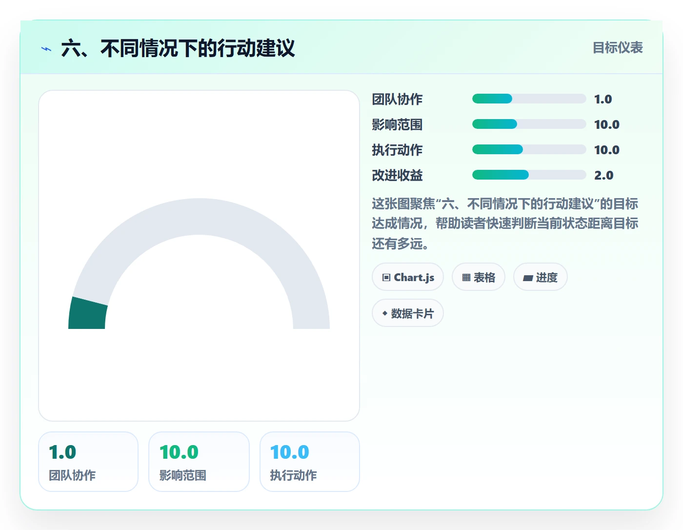 六、不同情况下的行动建议