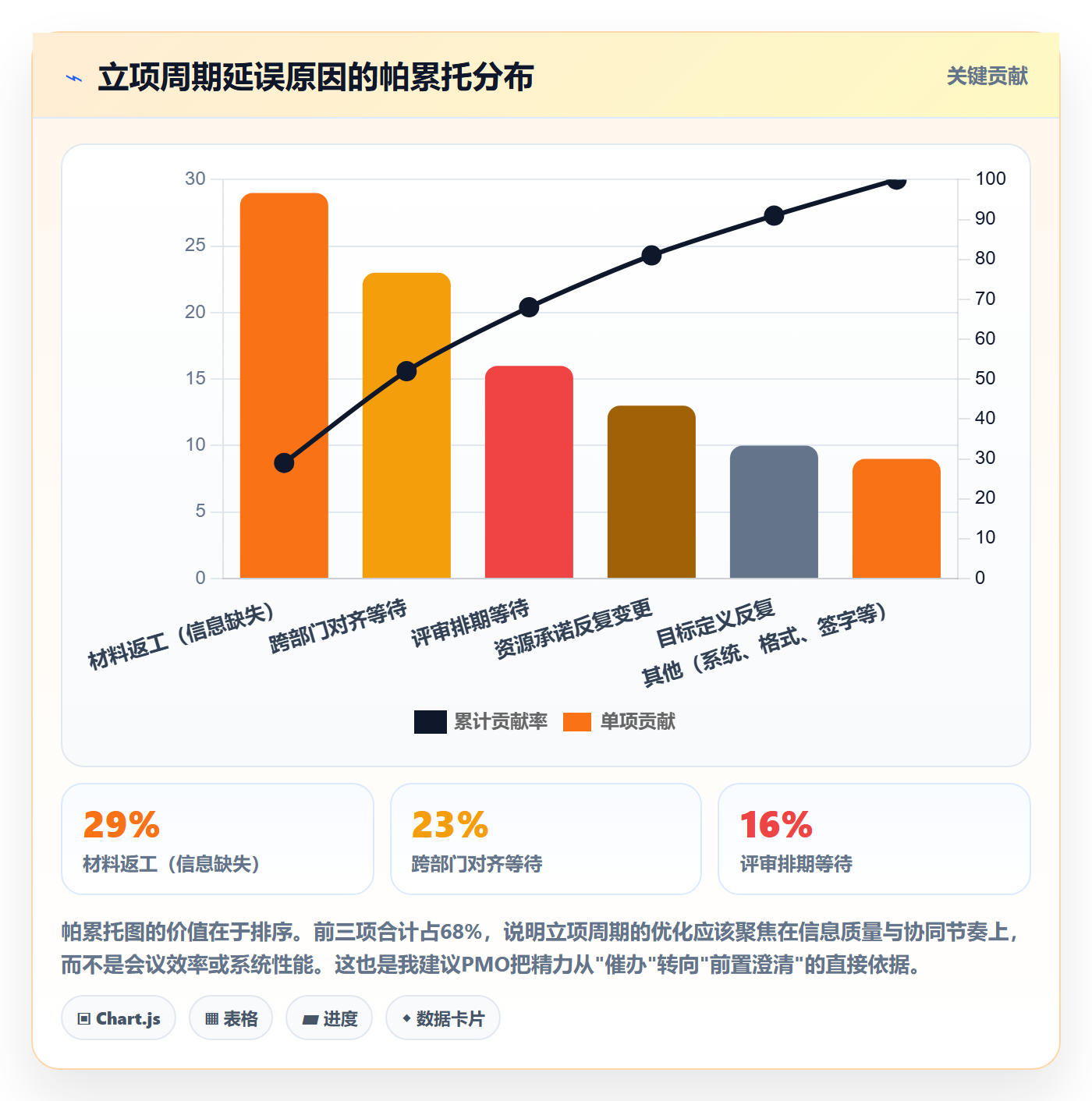 项目目标流程与规范:PMO项目立项流程优化关键指标