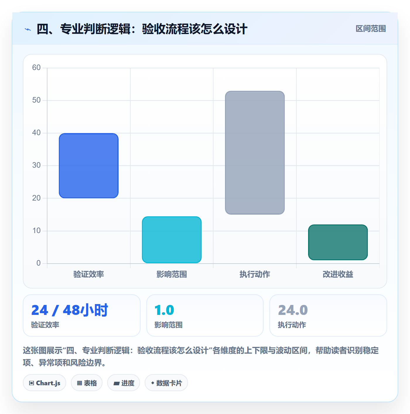 四、专业判断逻辑:验收流程该怎么设计