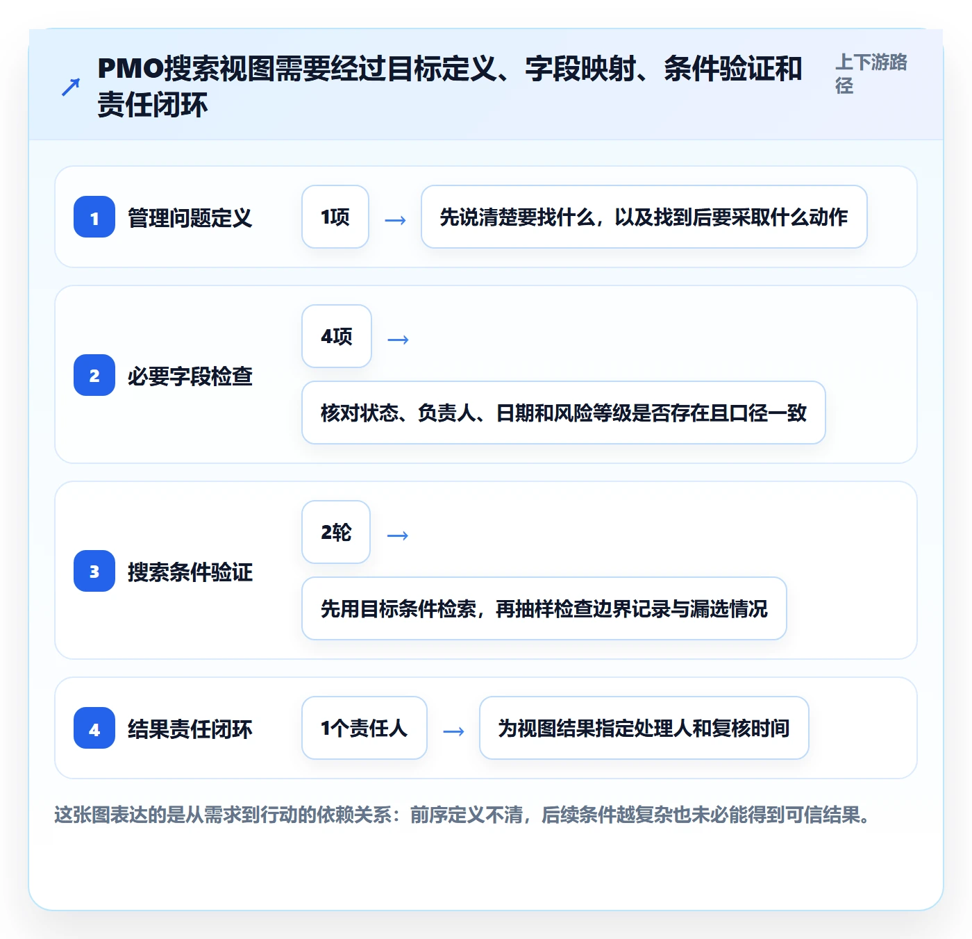 列表视图搜索教程：PMO效率提升，避坑指南