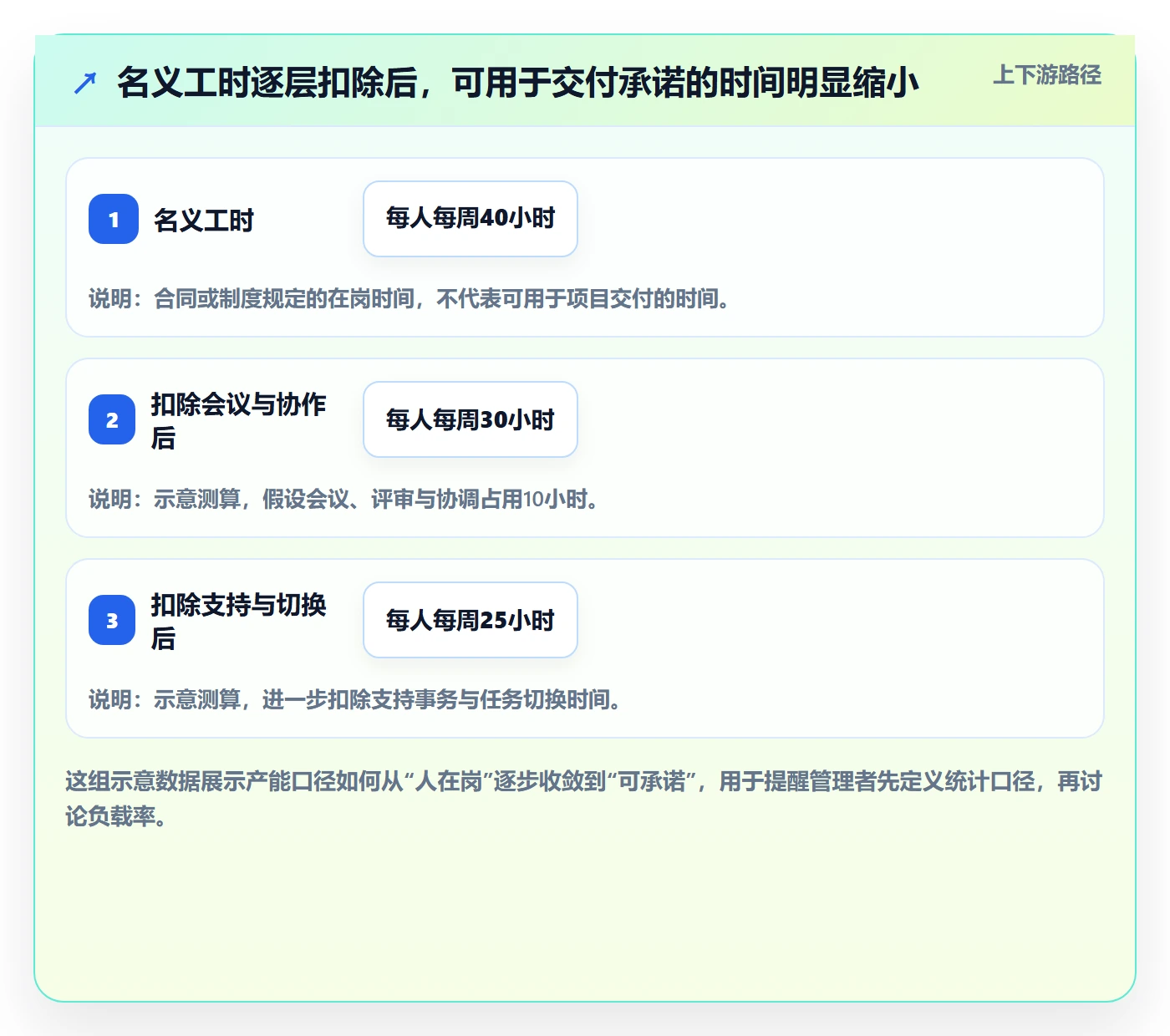 产能管理方法大全：企业管理者资源负载制度设计落地清单