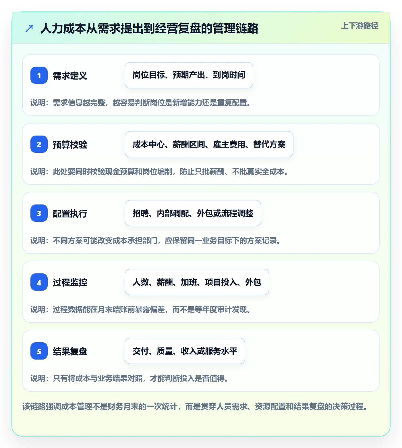 人力成本管理方法大全:企业管理者成本管理制度设计落地清单