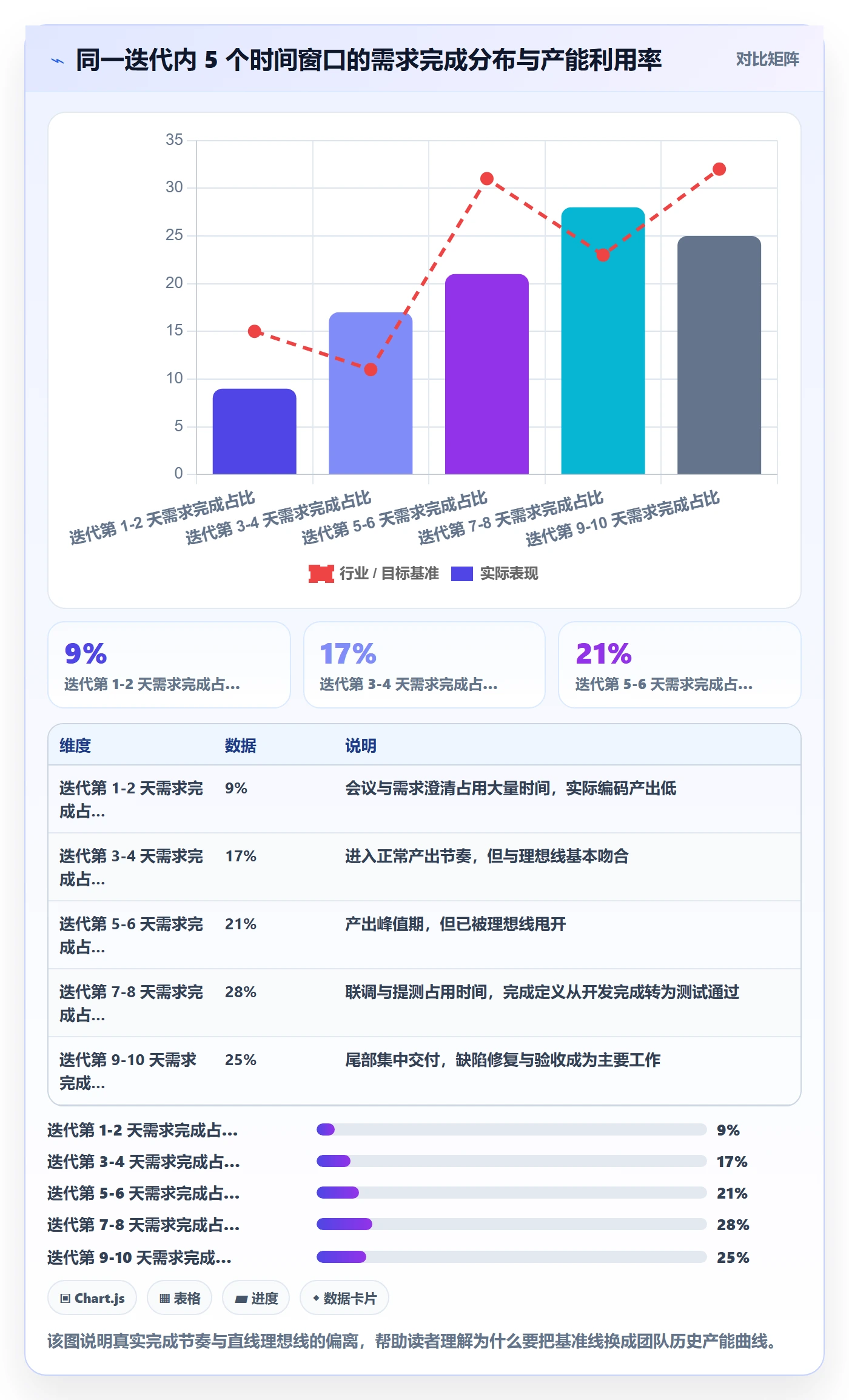 进度偏差实操方法：产品经理提升进度管理效率的数据分析方法与模板