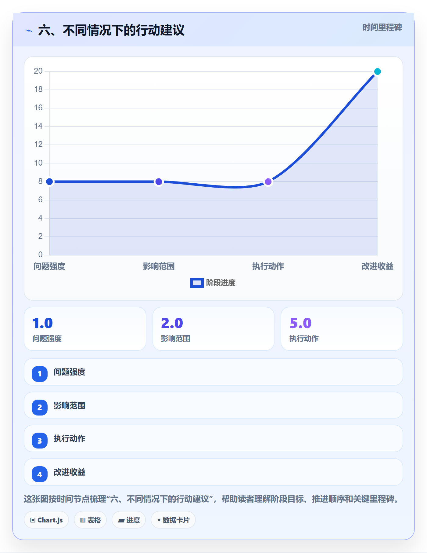 六、不同情况下的行动建议