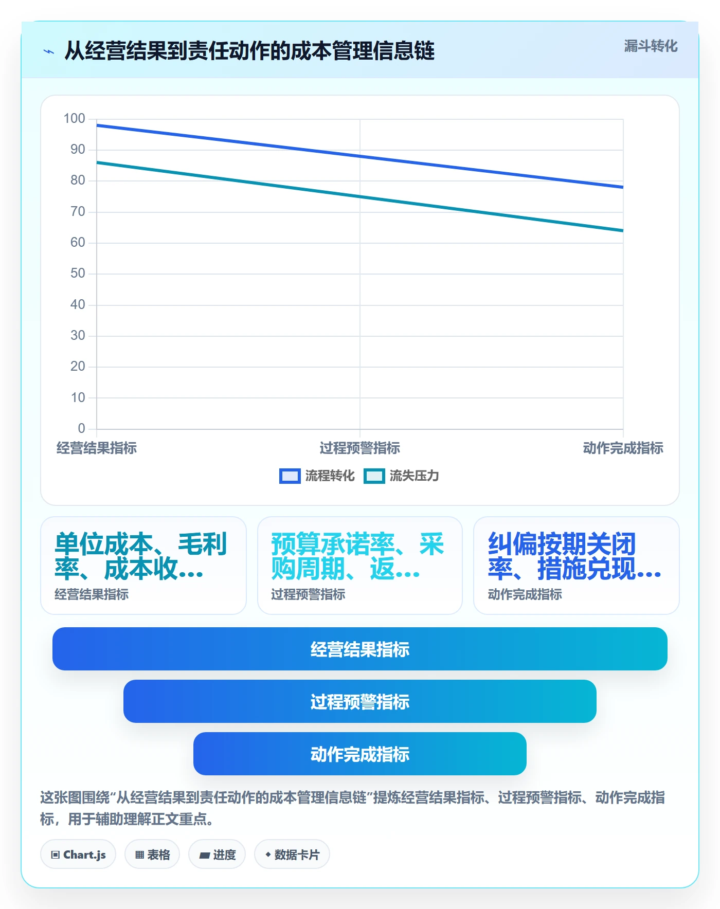 成本流程与规范：企业管理者成本管理落地方案关键指标