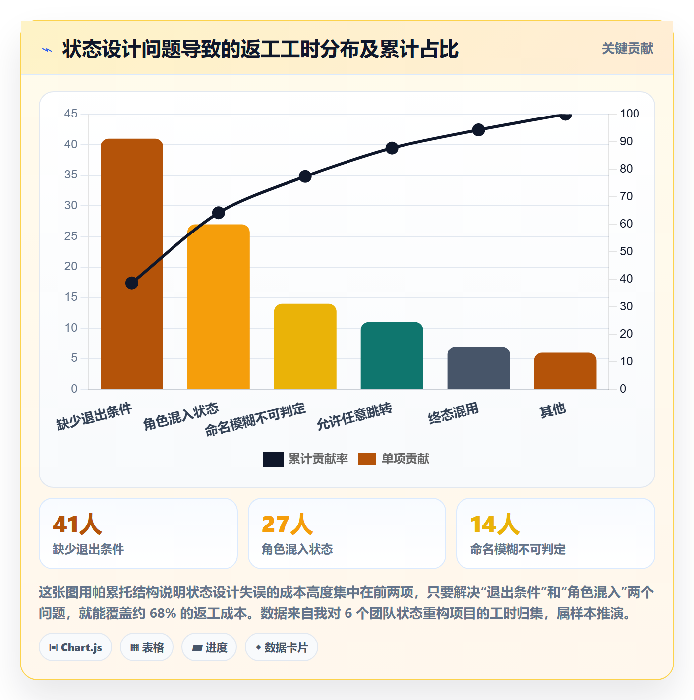 状态怎么做?研发团队入门指南:任务属性从0到1