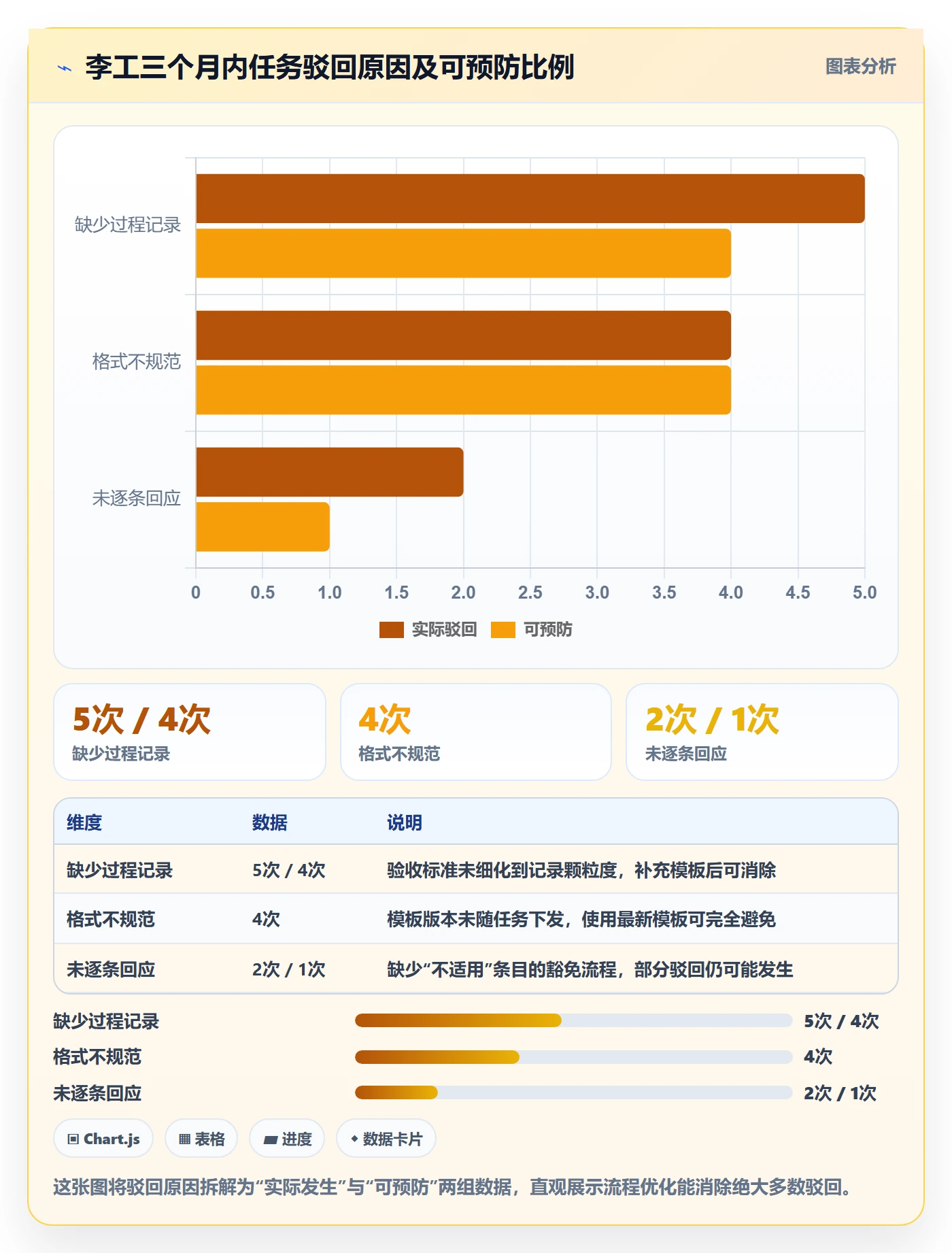 驳回实操方法:项目成员提升任务验收效率的流程优化方法与模板