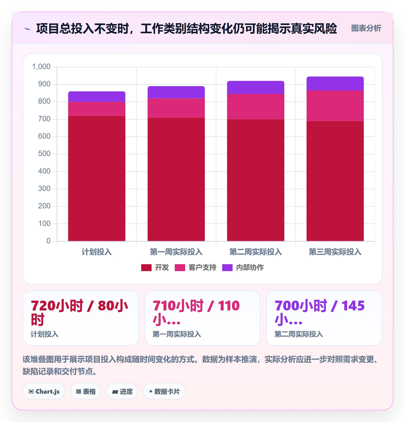 周报工时流程与规范:企业管理者工时表风险控制关键指标