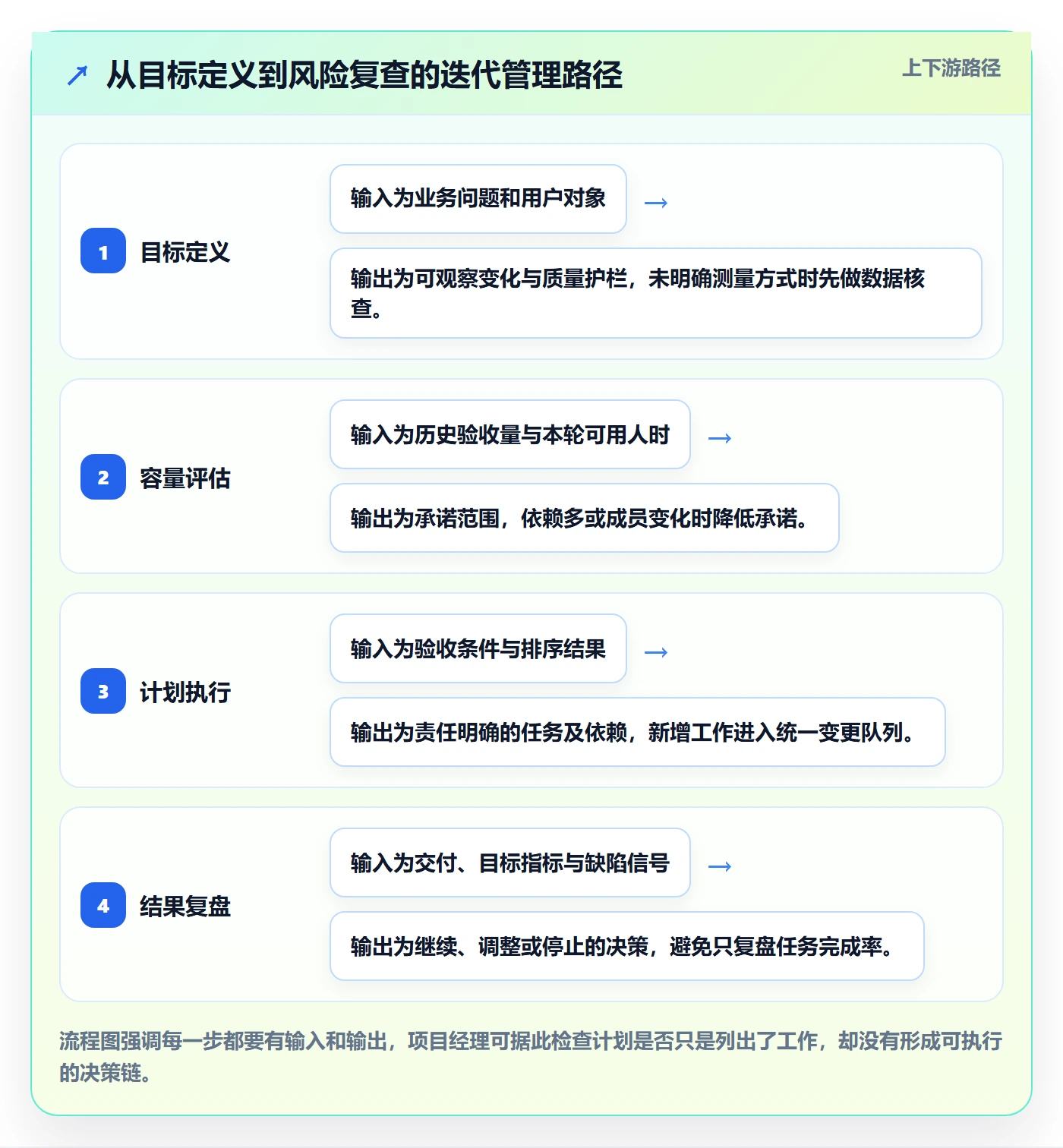 迭代目标管理指南:项目经理如何做好迭代管理,实操方法全流程