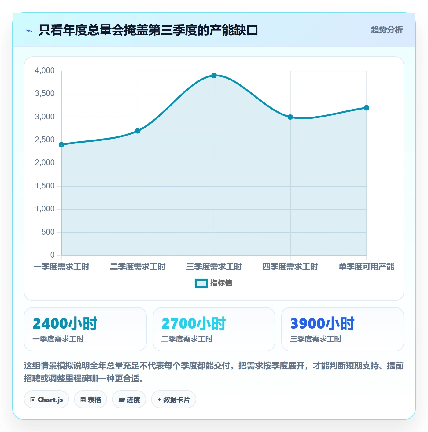 人力资源计划工作量教程:企业管理者数据分析,避坑指南