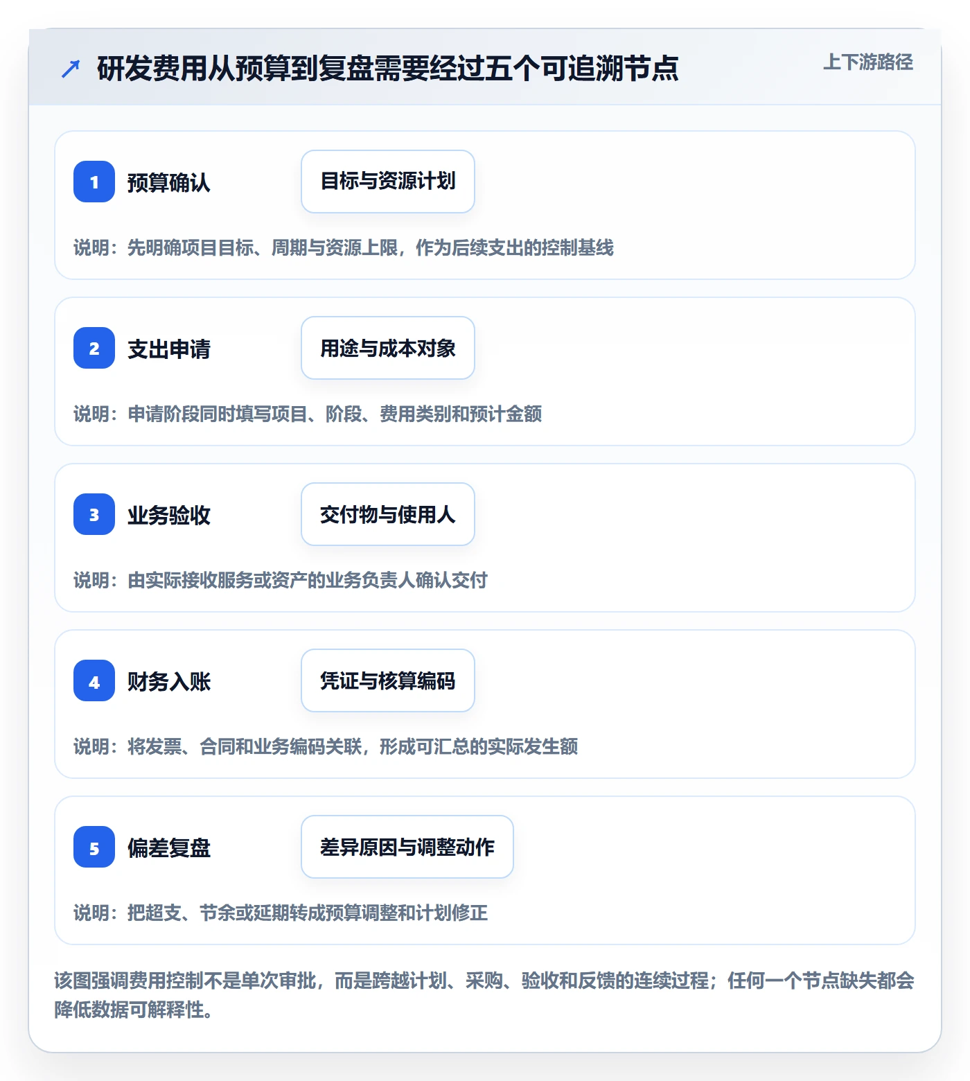 费用实操方法：研发团队提升成本管理效率的制度设计方法与模板