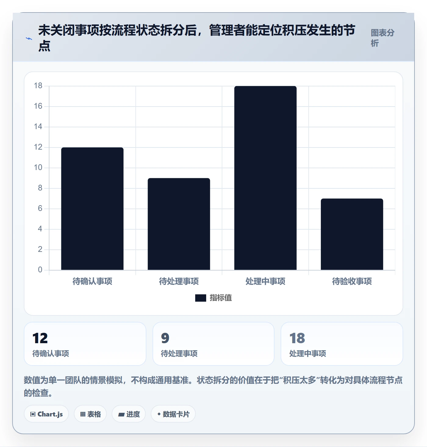 待处理怎么做?管理层入门指南:看板从0到1