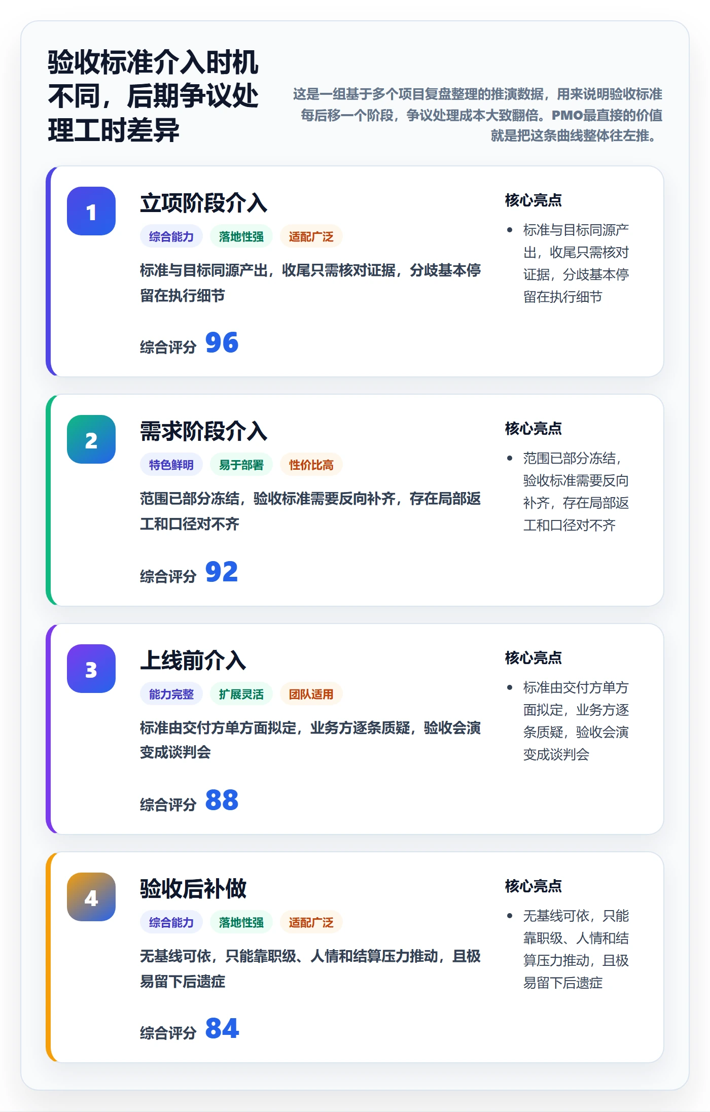 验收标准怎么做？PMO效率提升：项目目标从0到1