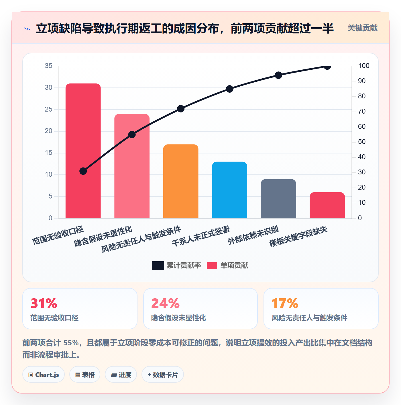 项目范围实操方法：项目经理提升项目立项效率的风险控制方法与模板