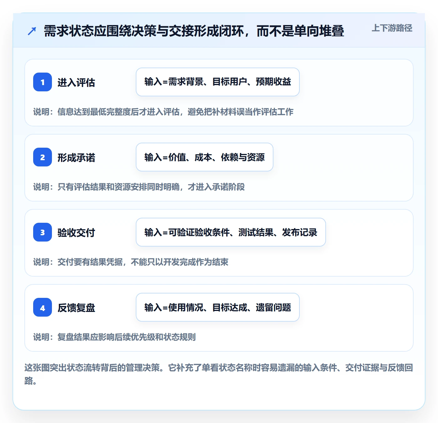 需求状态落地方案：企业管理者开展需求管理的入门指南案例解析