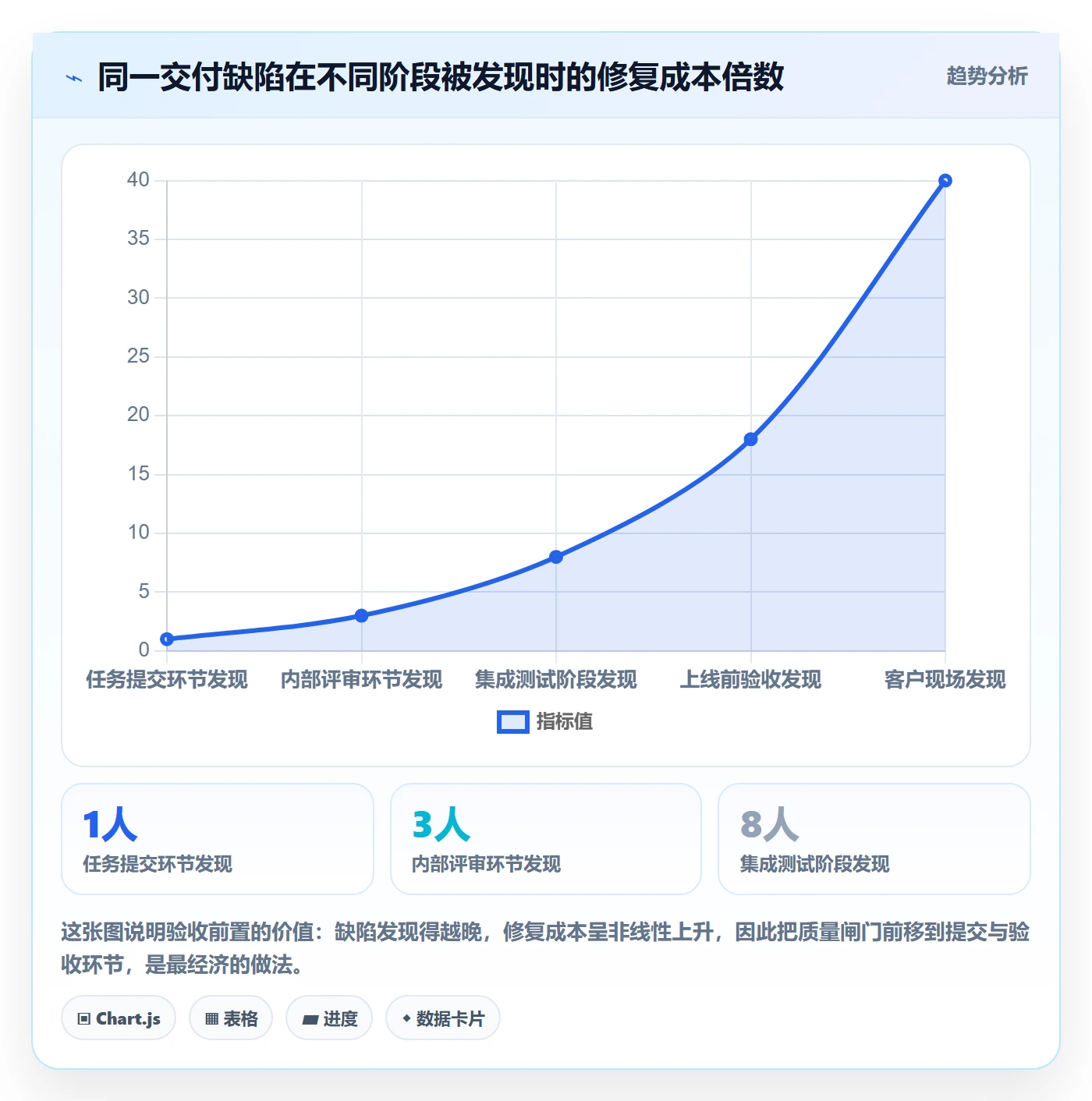 提交流程与规范：企业管理者任务验收最佳实践关键指标