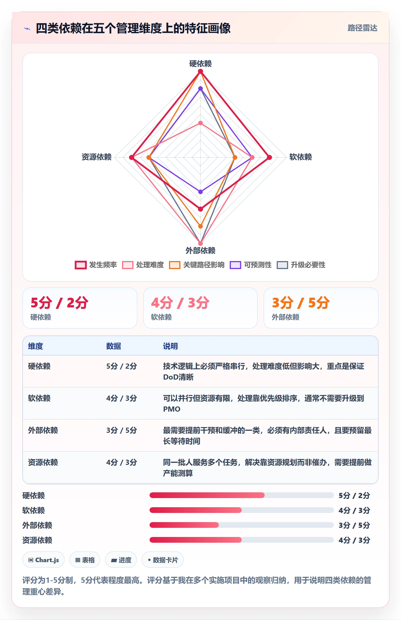 FS落地方案:实施团队开展任务依赖的实操方法案例解析