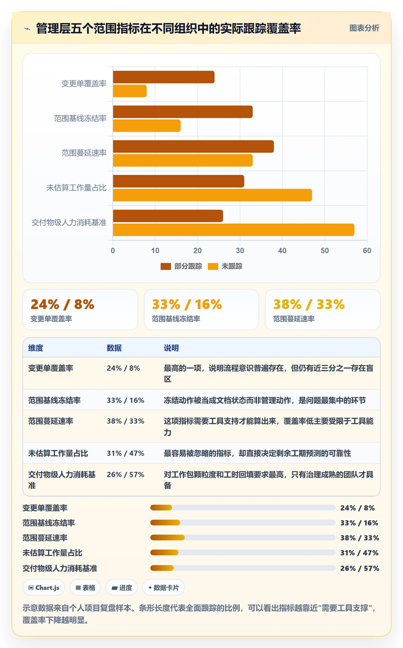 工作分解最佳实践:管理层项目范围数据分析,常见问题