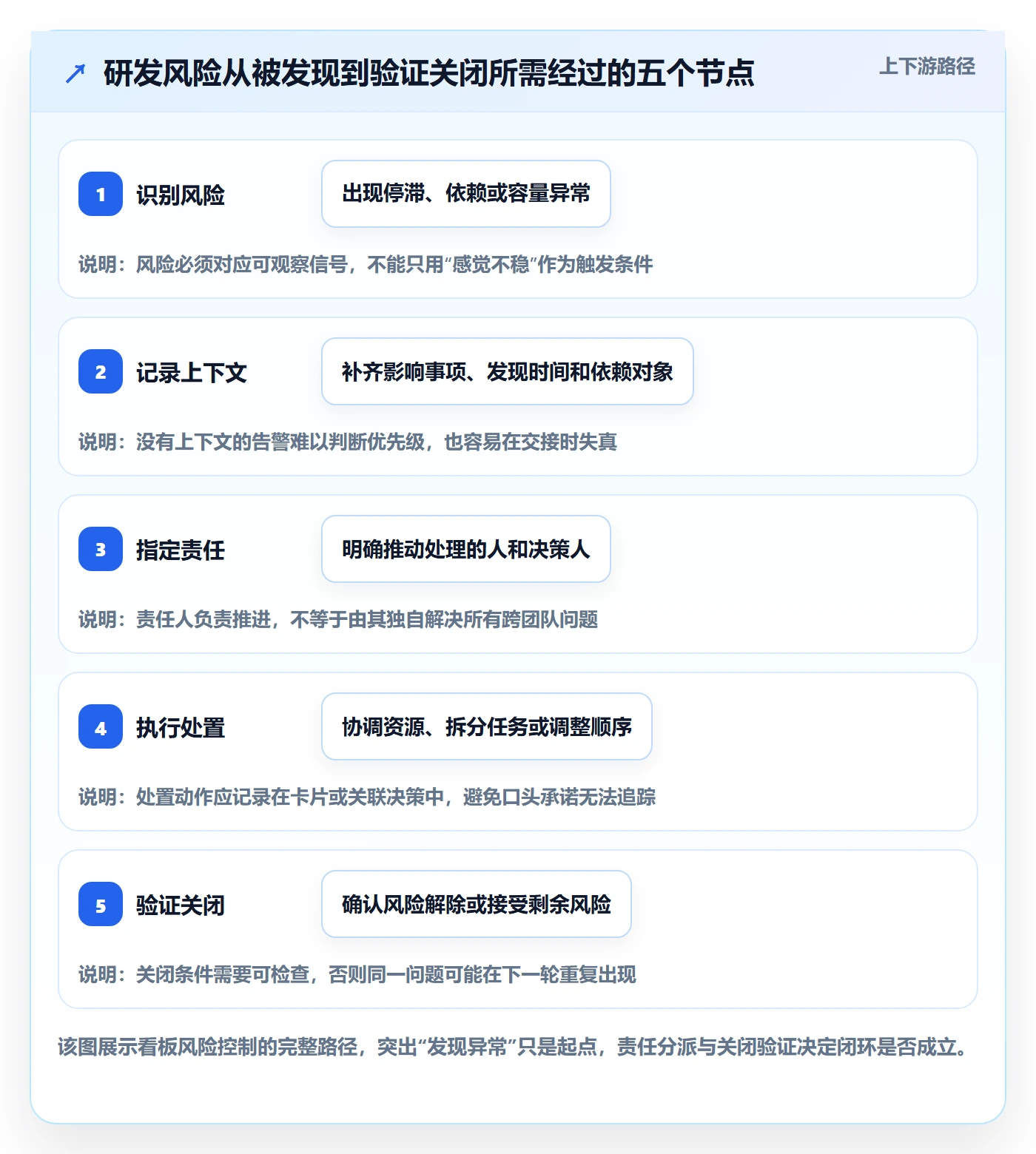 进行中落地方案：研发团队开展看板的风险控制案例解析
