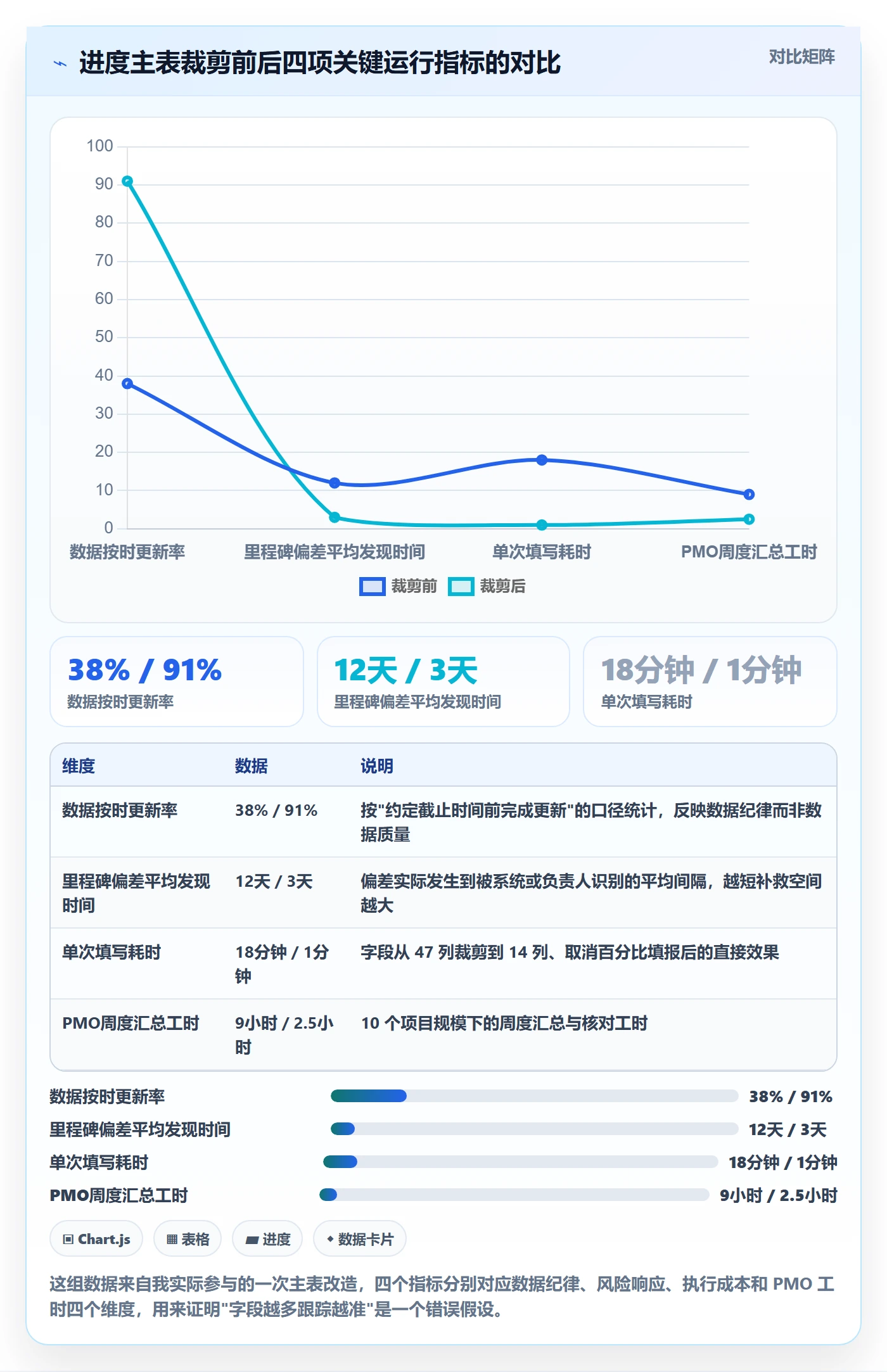 动态实操方法：PMO提升进度跟踪效率的流程优化方法与模板