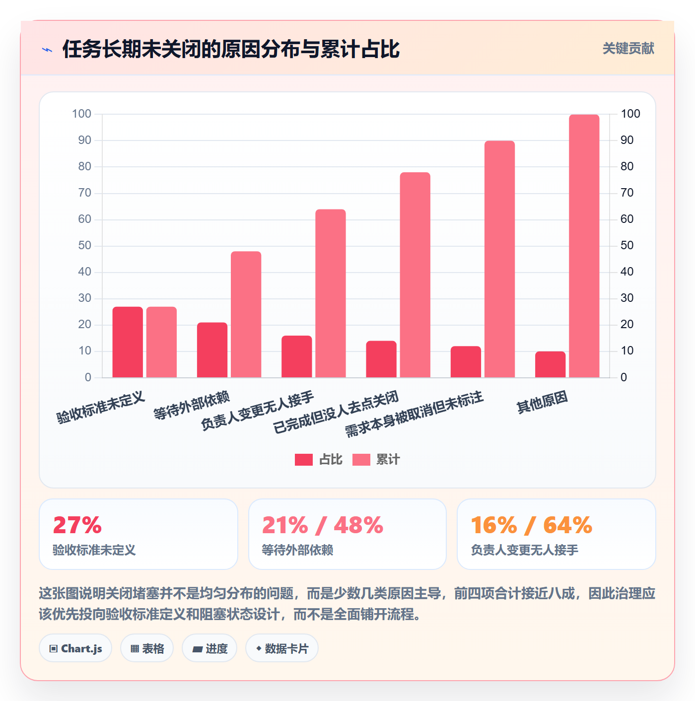 关闭最佳实践:产品经理任务执行协同管理,常见问题