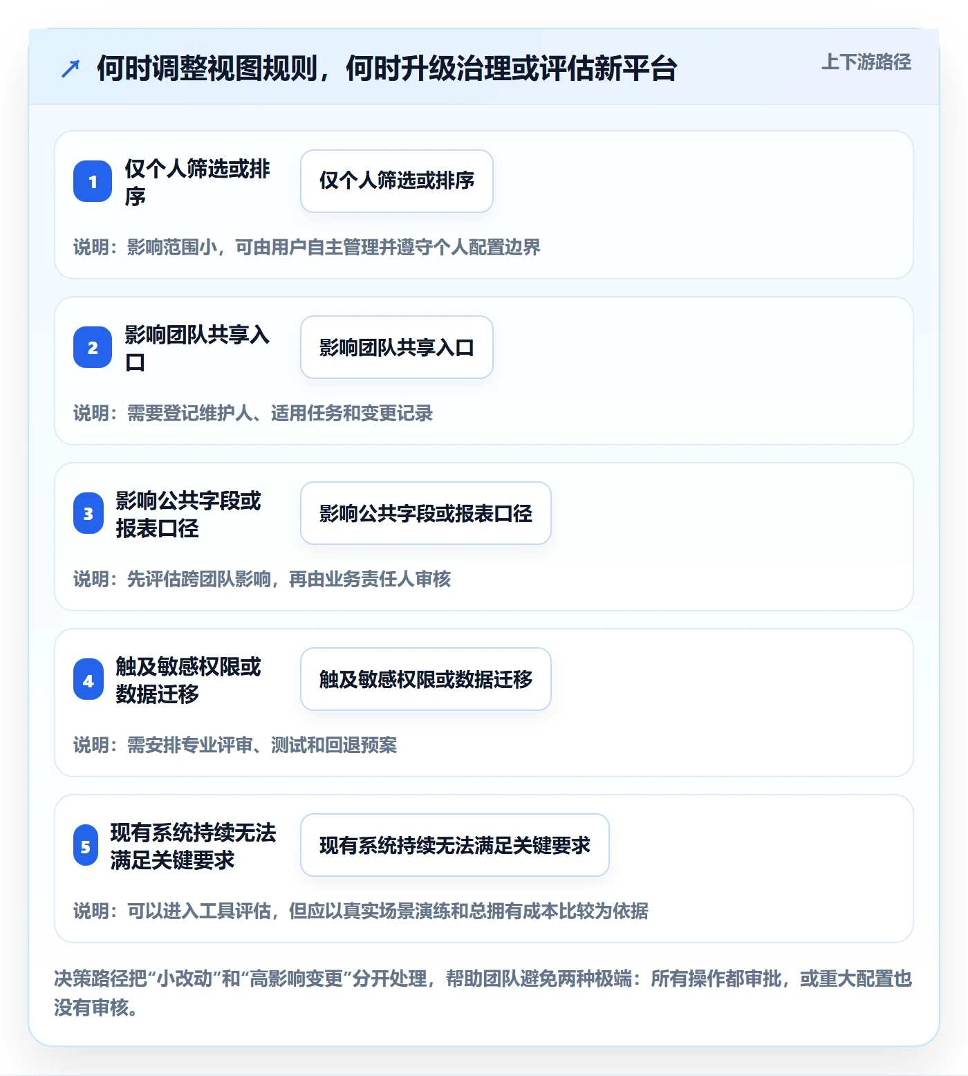 字段配置管理指南:管理层如何做好列表视图,落地方案全流程