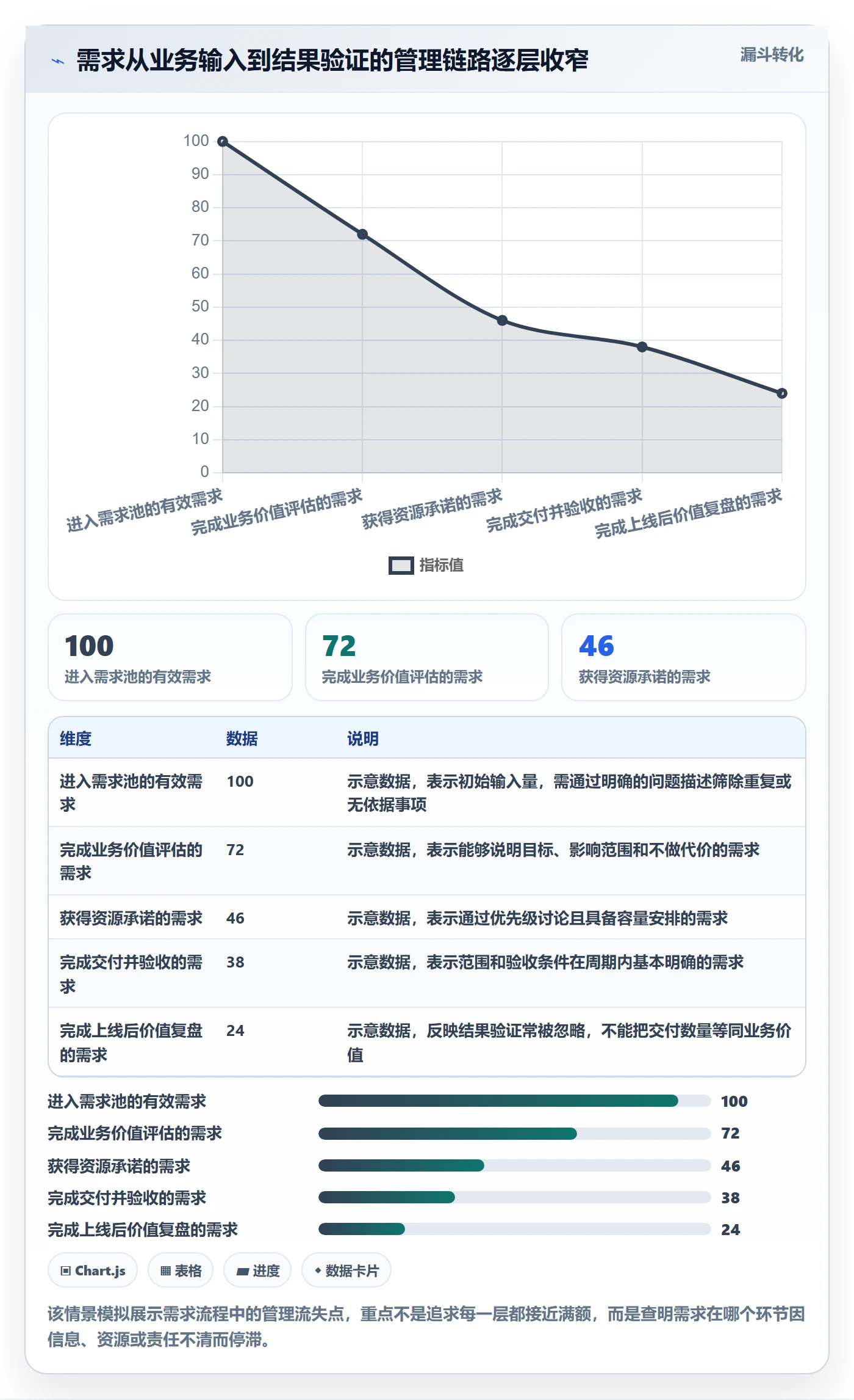需求流程与规范：管理层需求管理协同管理关键指标