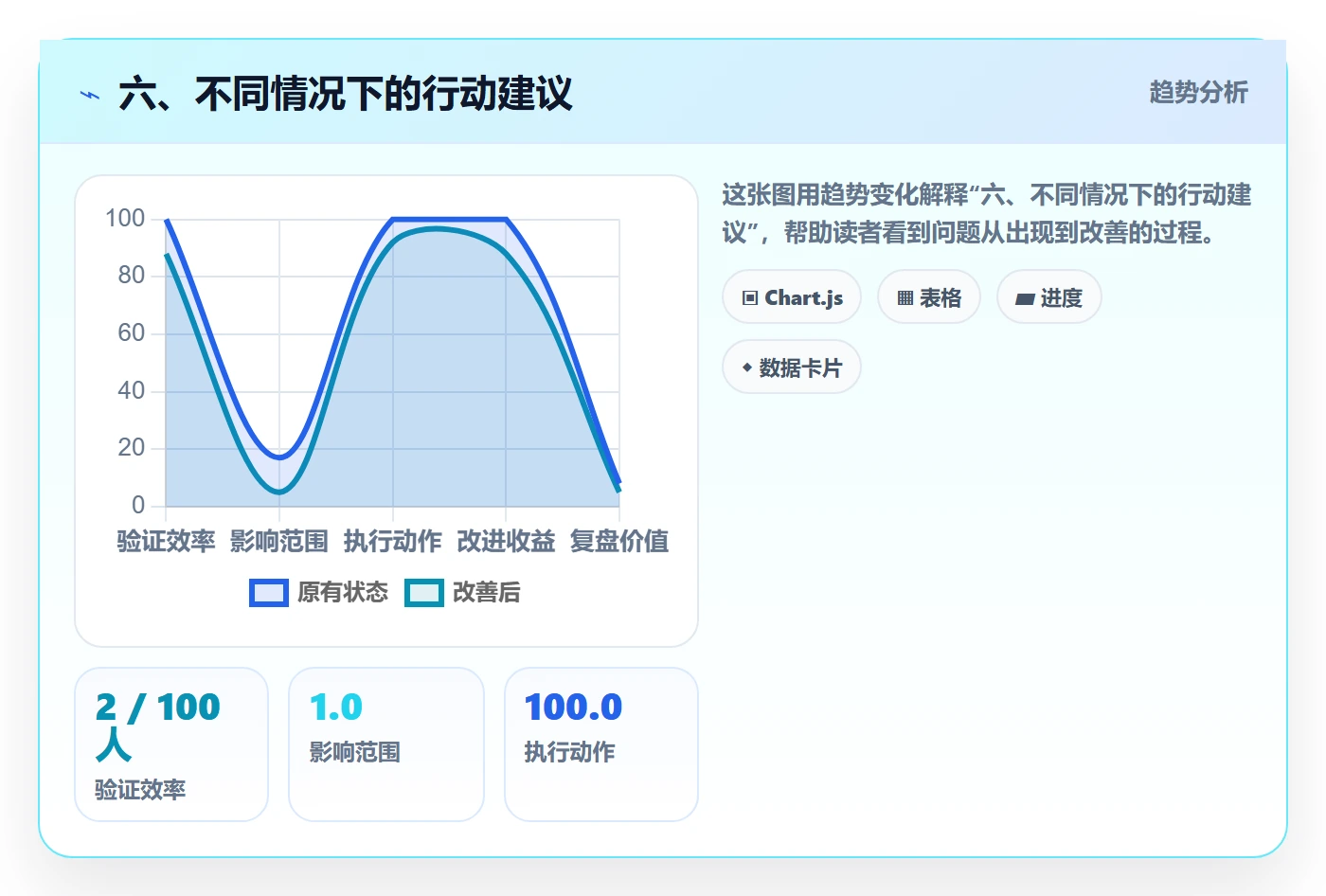 六、不同情况下的行动建议