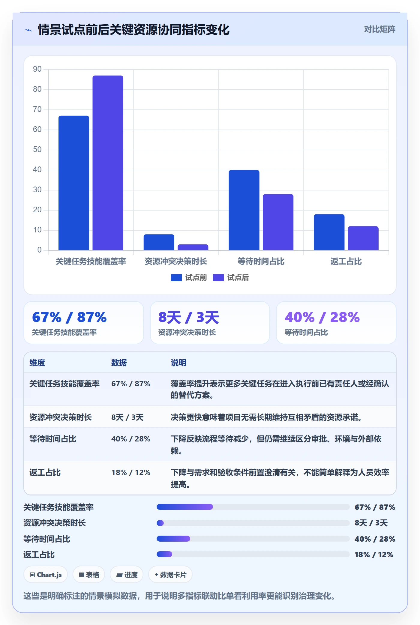技能流程与规范：项目经理资源管理协同管理关键指标