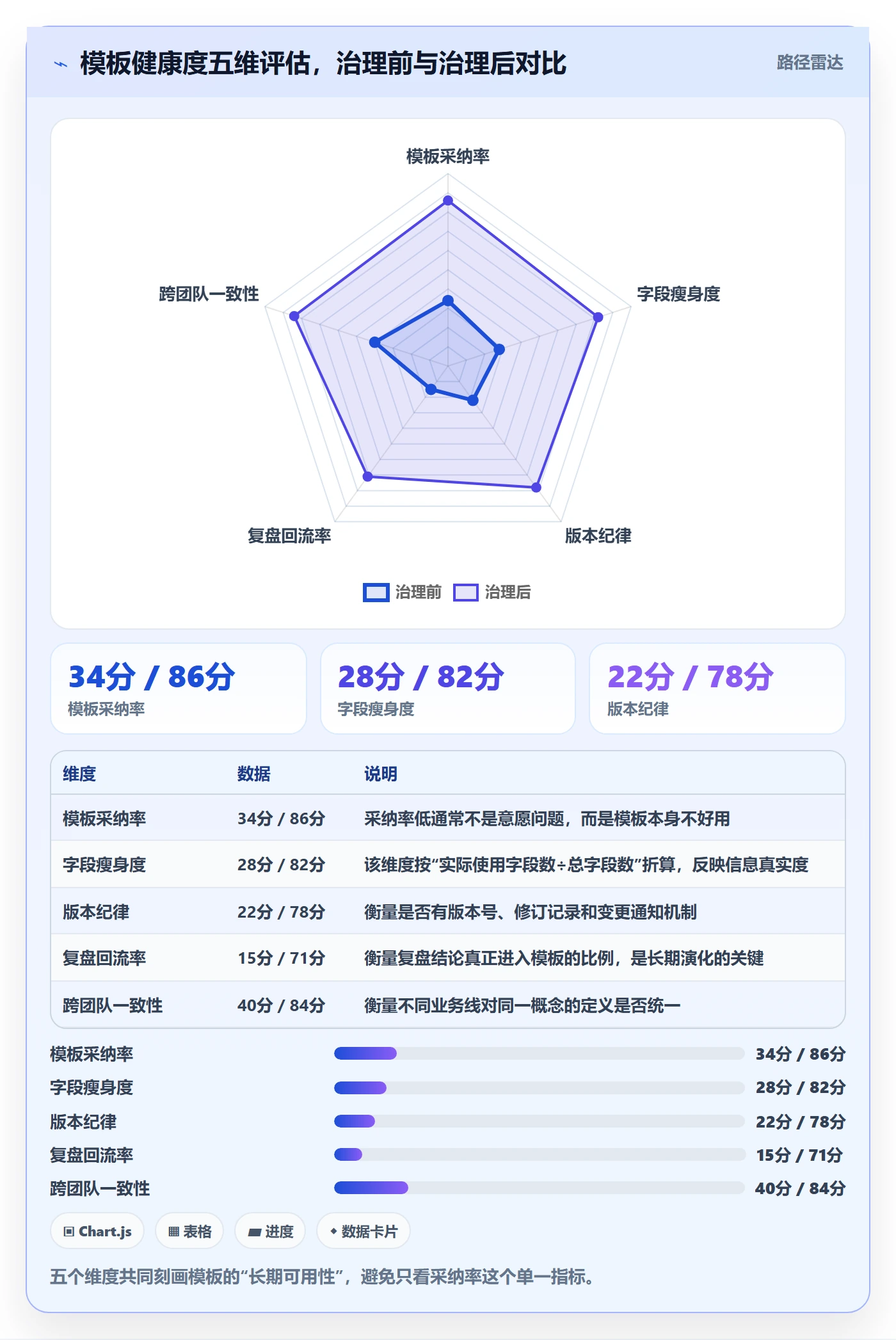 模板阶段怎么做?管理层入门指南:项目模板从0到1