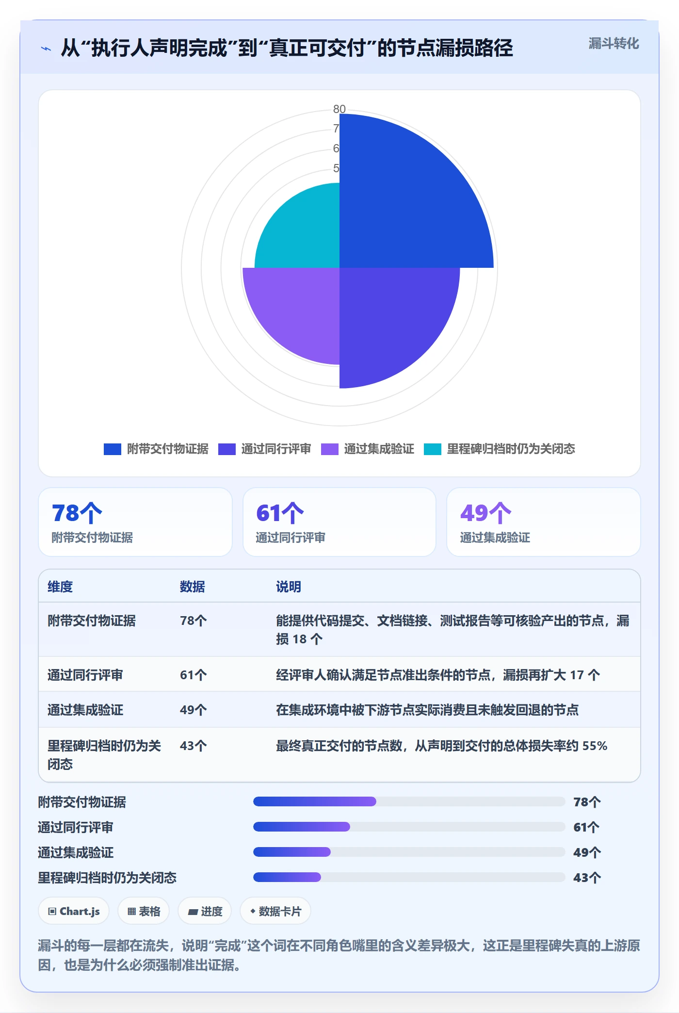 节点状态实操方法:项目负责人提升里程碑效率的数据分析方法与模板