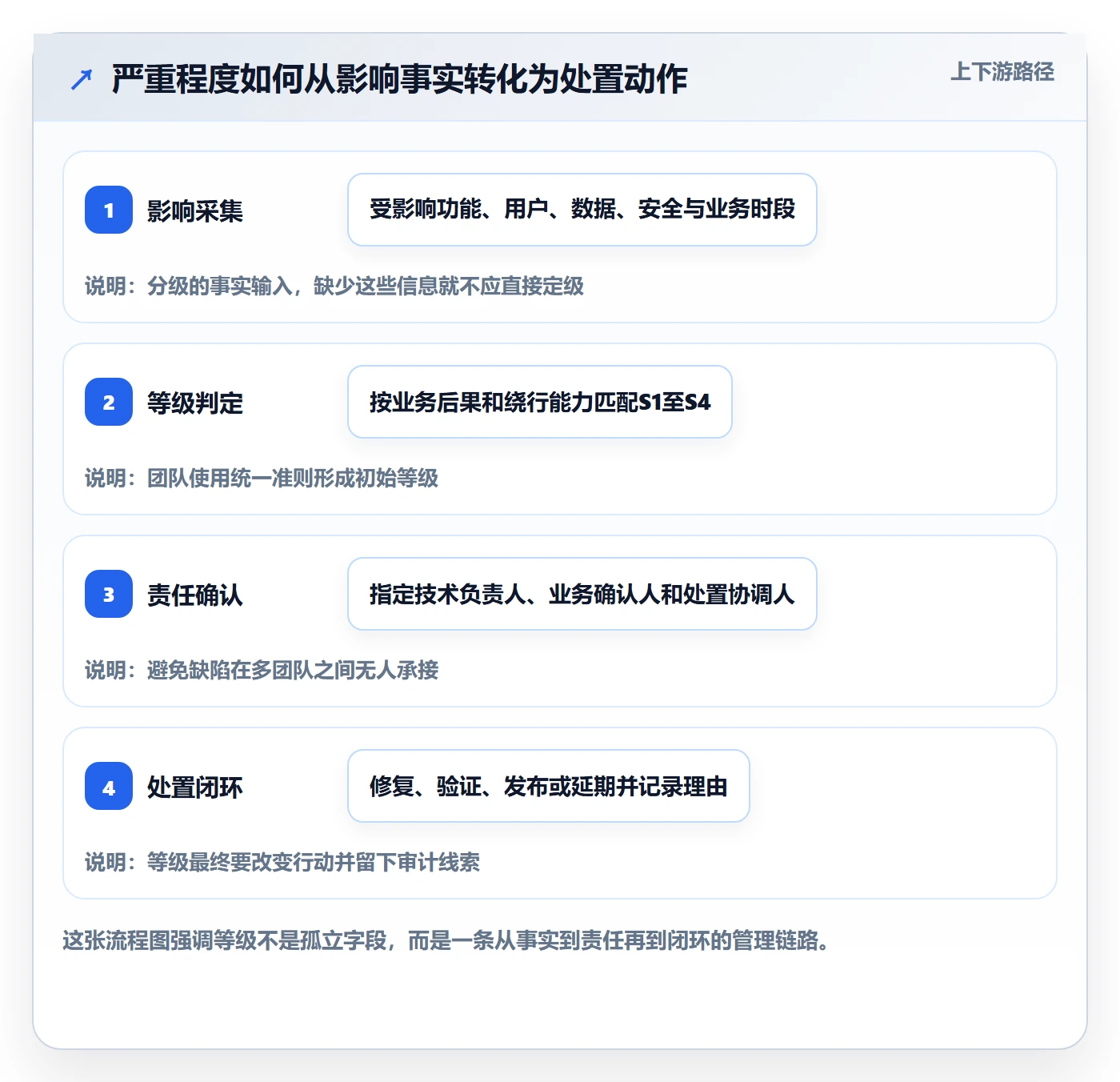 严重程度落地方案：企业管理者开展Bug / 缺陷的落地方案案例解析