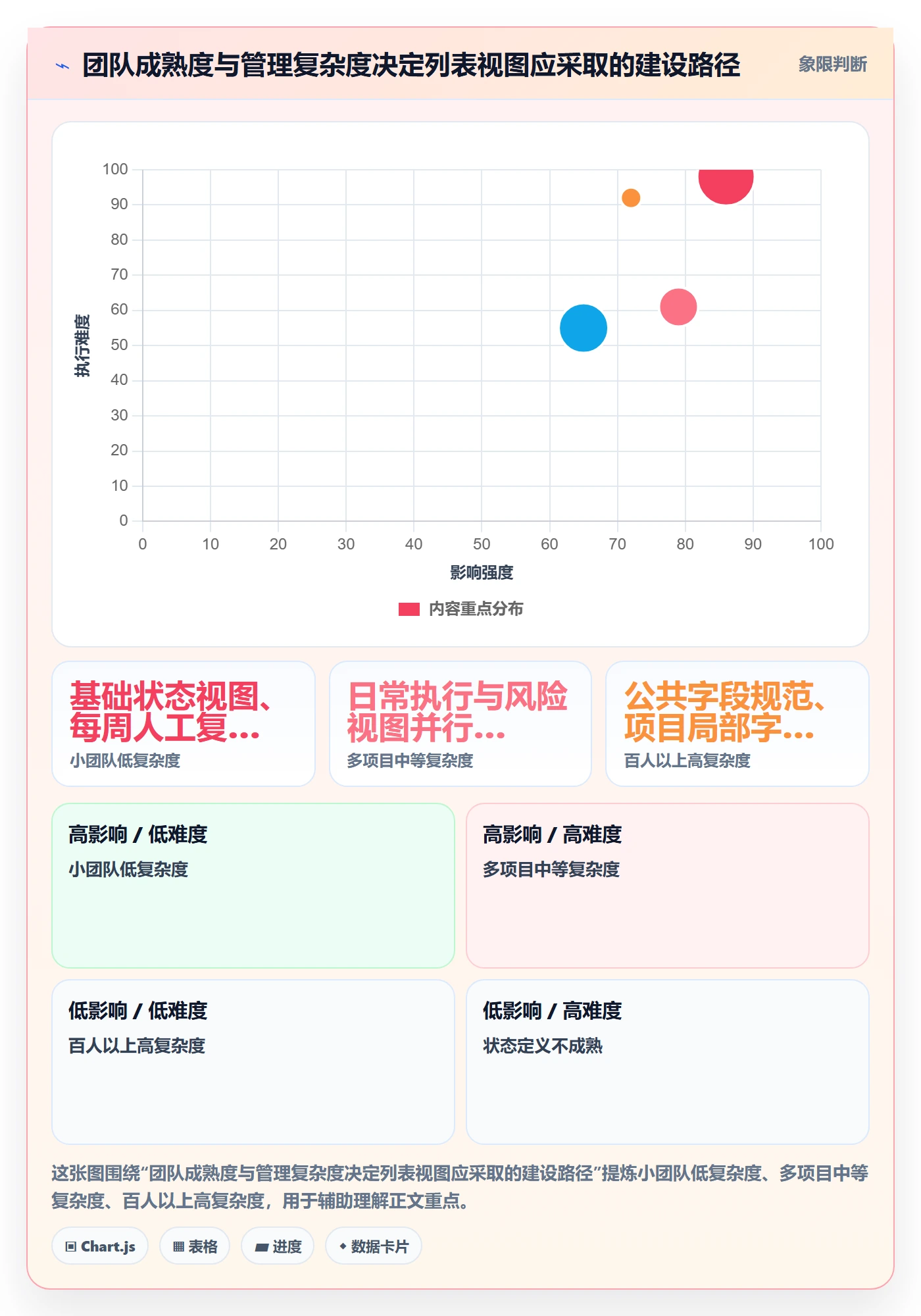 分组管理方法大全:项目经理列表视图落地方案落地清单
