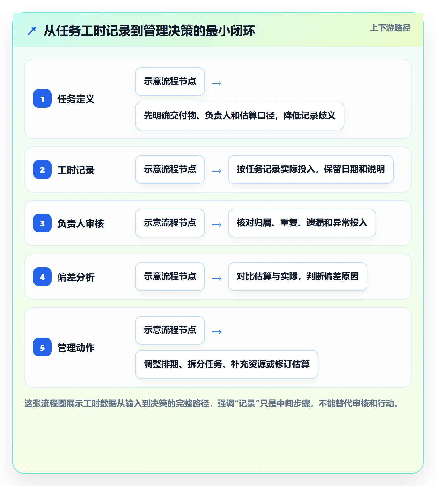 工时表任务工时教程：企业管理者流程优化，避坑指南