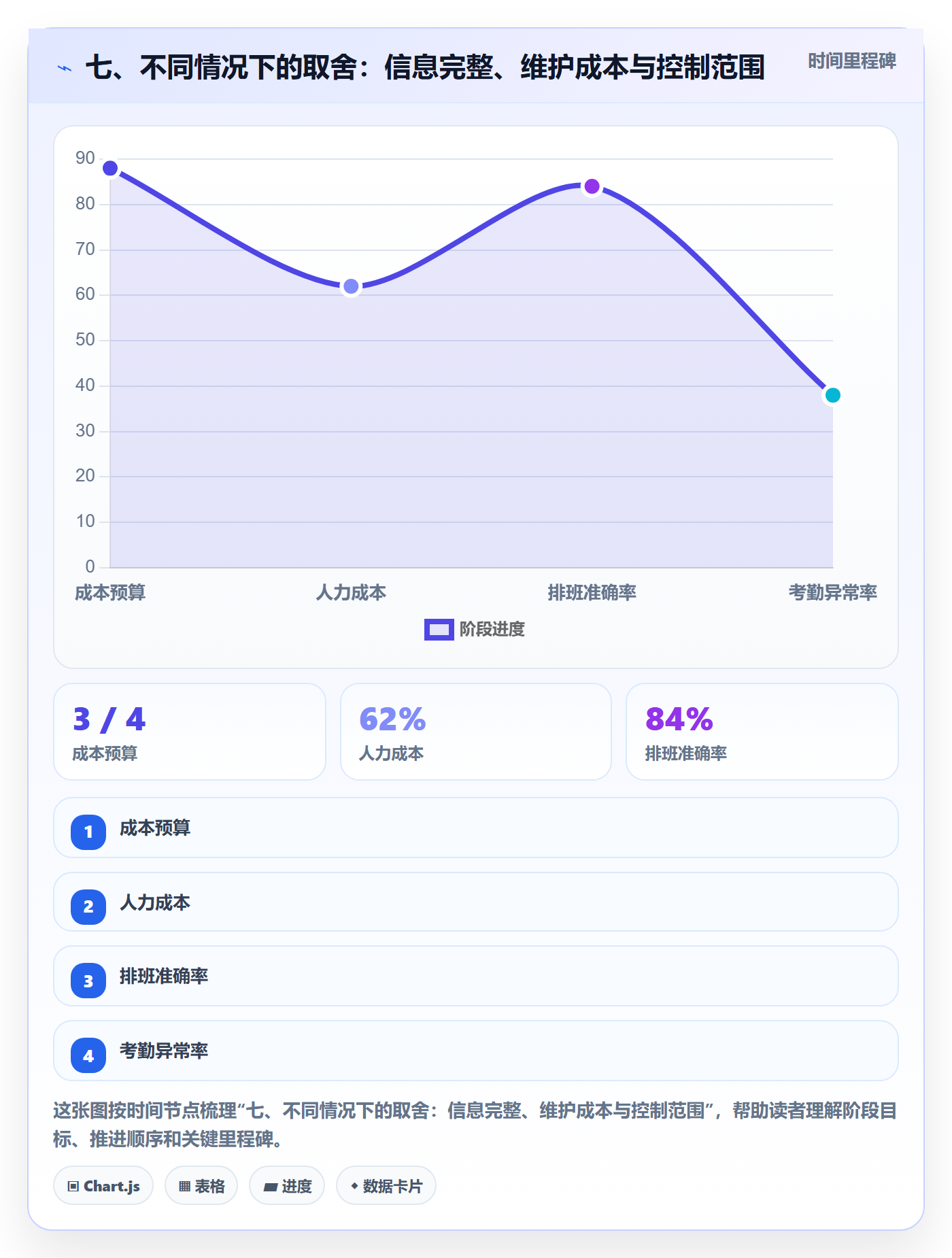 七、不同情况下的取舍:信息完整、维护成本与控制范围
