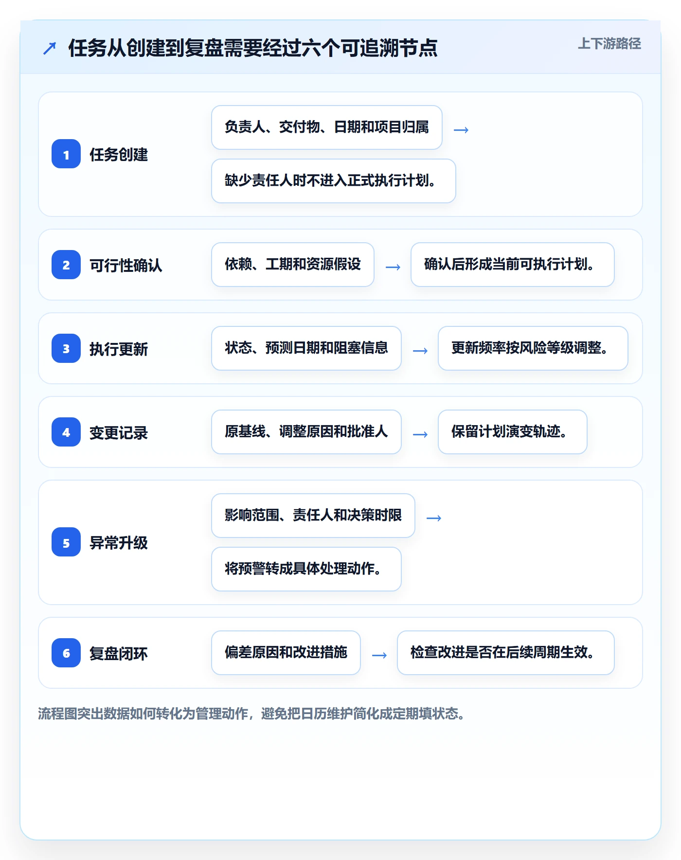 任务日历流程与规范:PMO日历视图协同管理关键指标