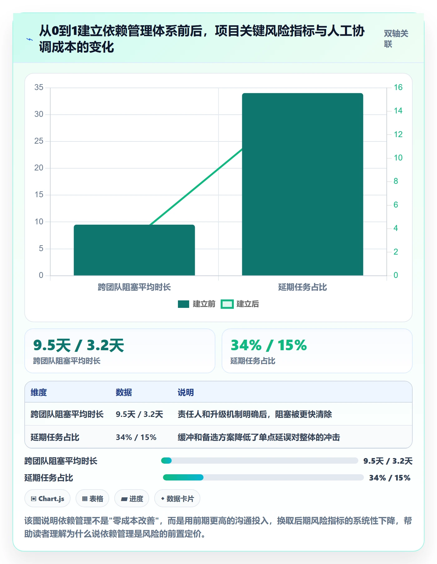 FF怎么做？项目经理风险控制：任务依赖从0到1