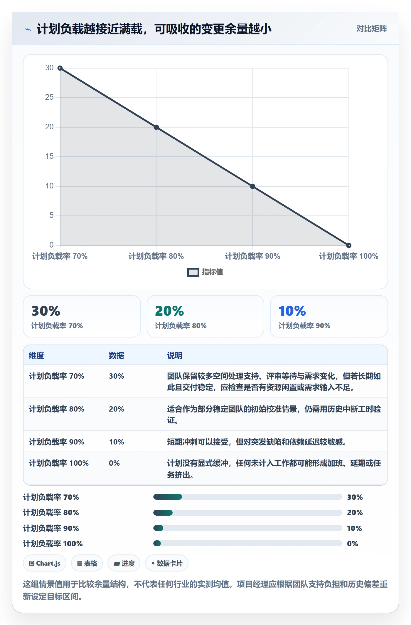 负荷最佳实践：项目经理资源负载数据分析，常见问题