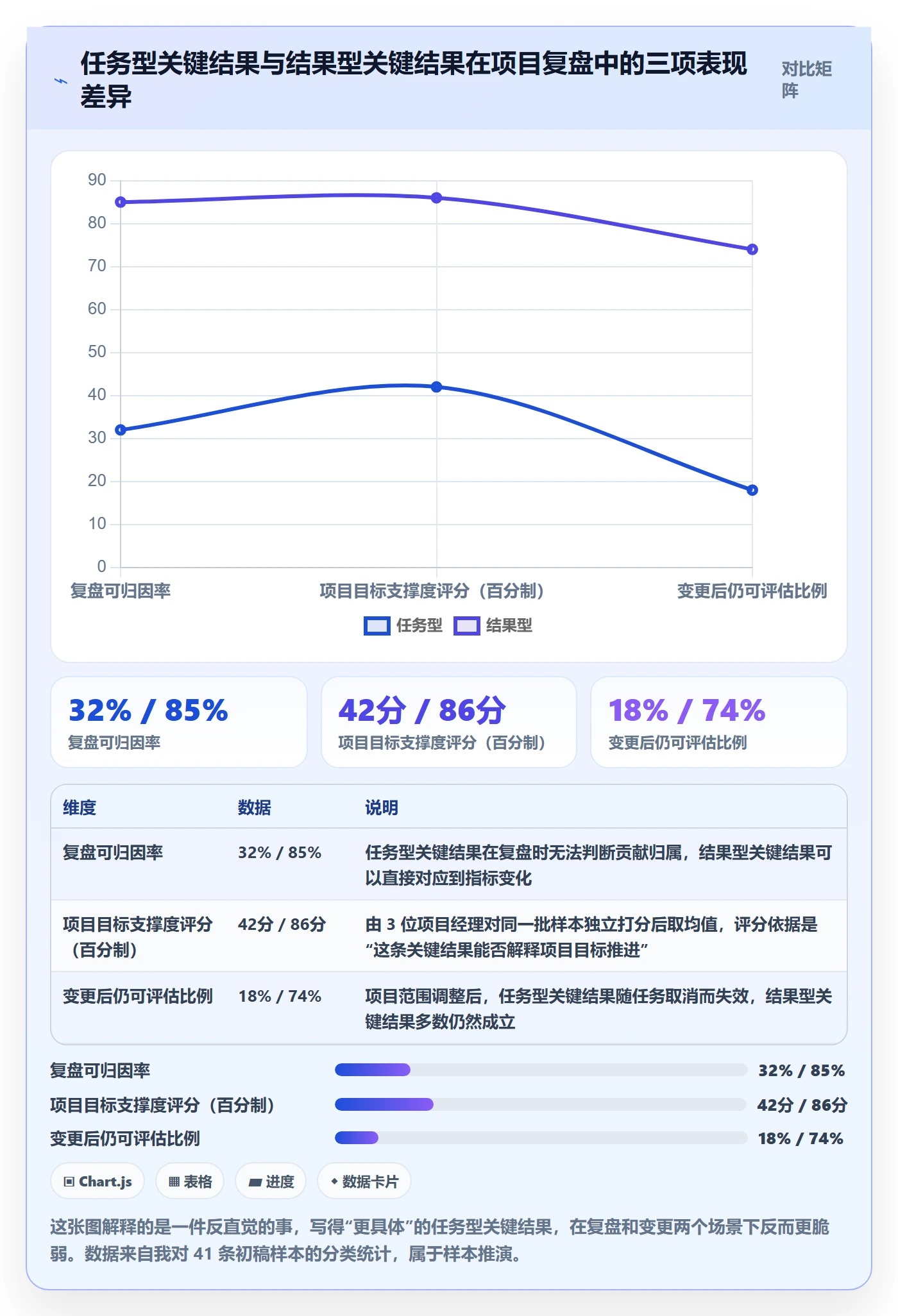 关键结果最佳实践：项目成员项目目标最佳实践，常见问题