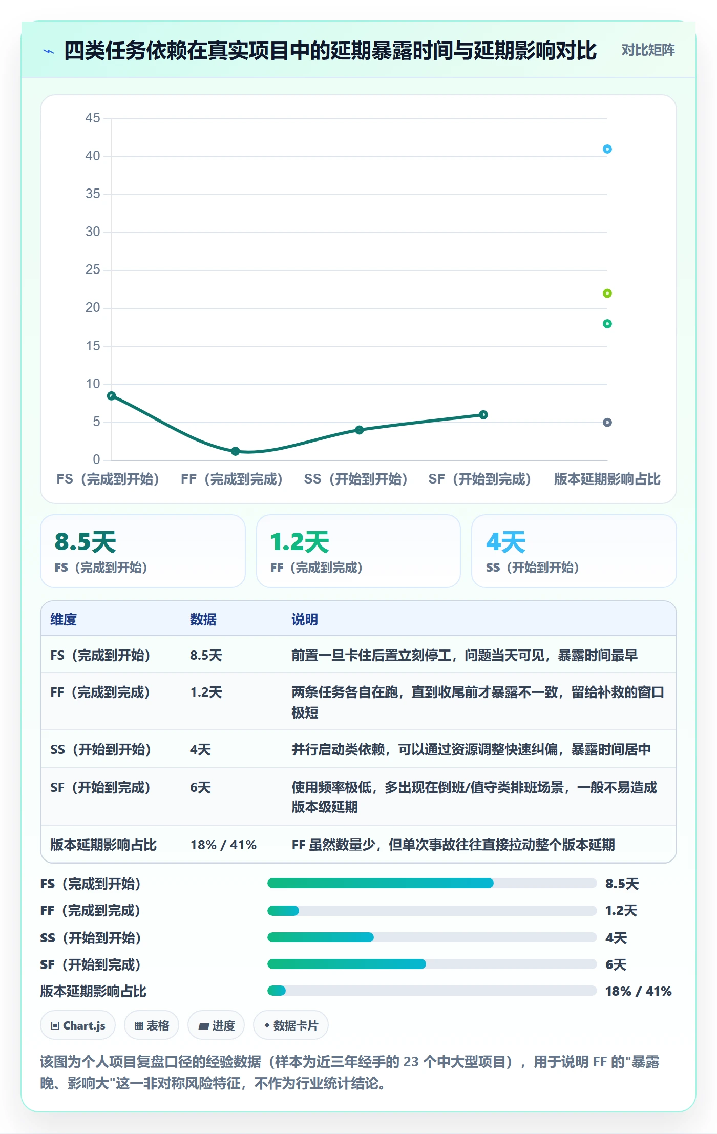 任务依赖如何做好FF？产品经理协同管理与操作步骤